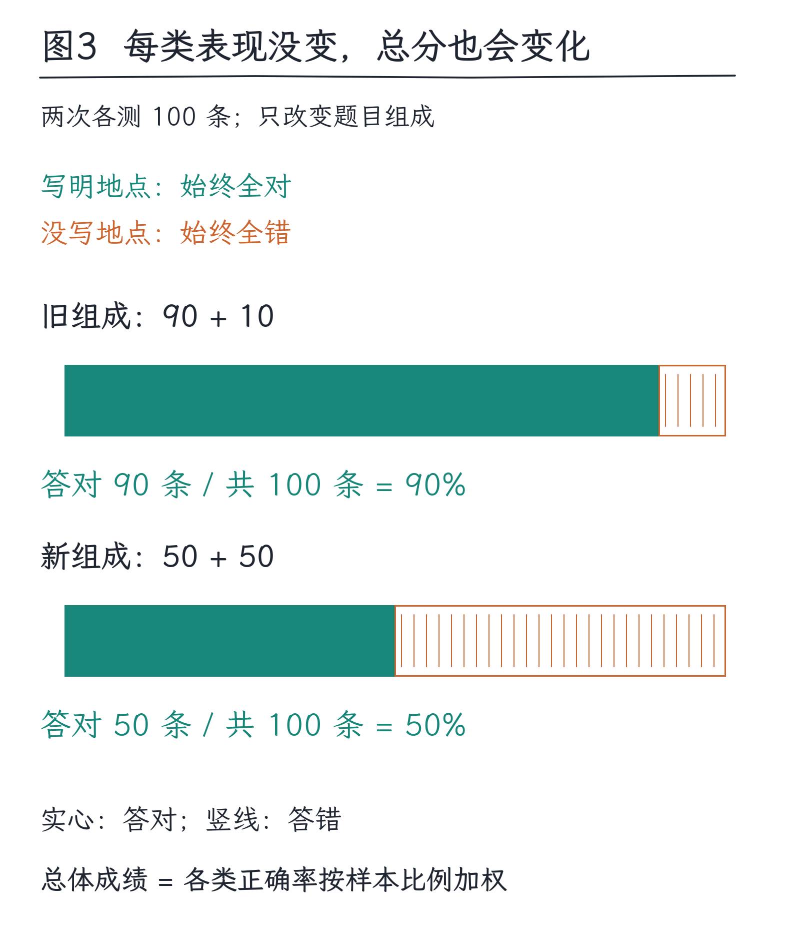 05｜什么才算学会：拟合、泛化与数据分布：图3
