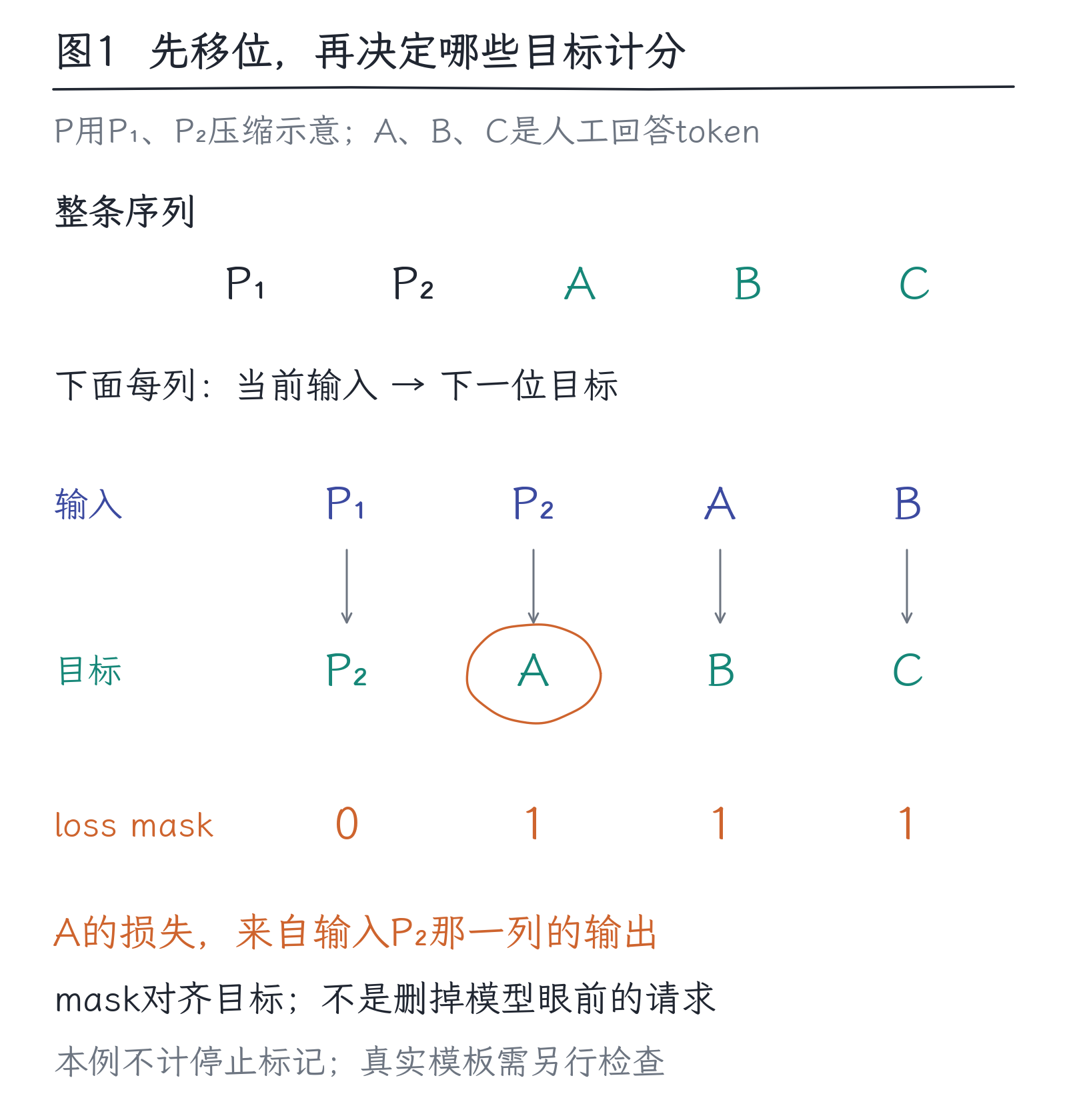 13｜SFT：怎样用示范把基础模型教成助手：图1