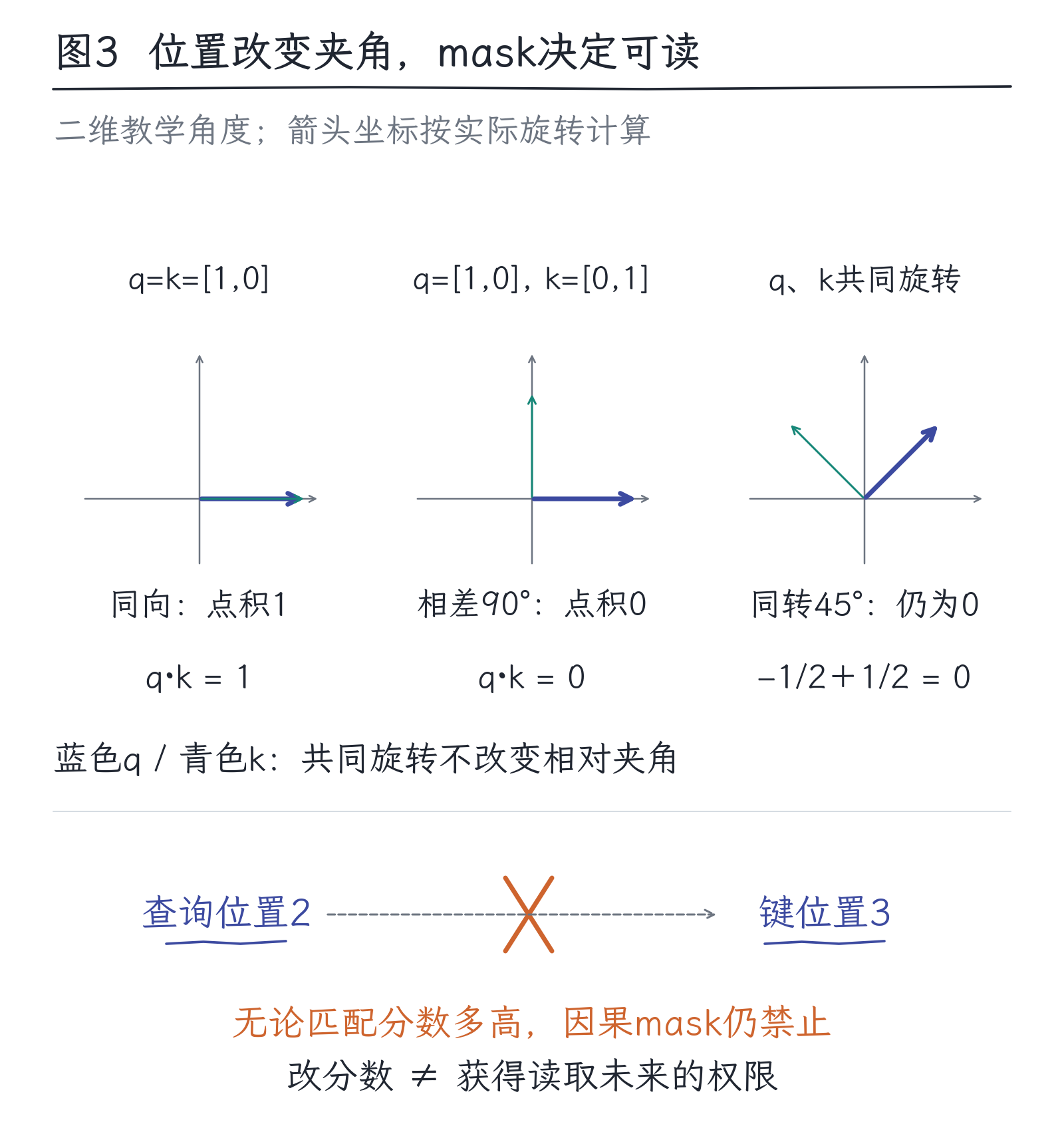 09|Transformer:把一层计算接成深网络:图3