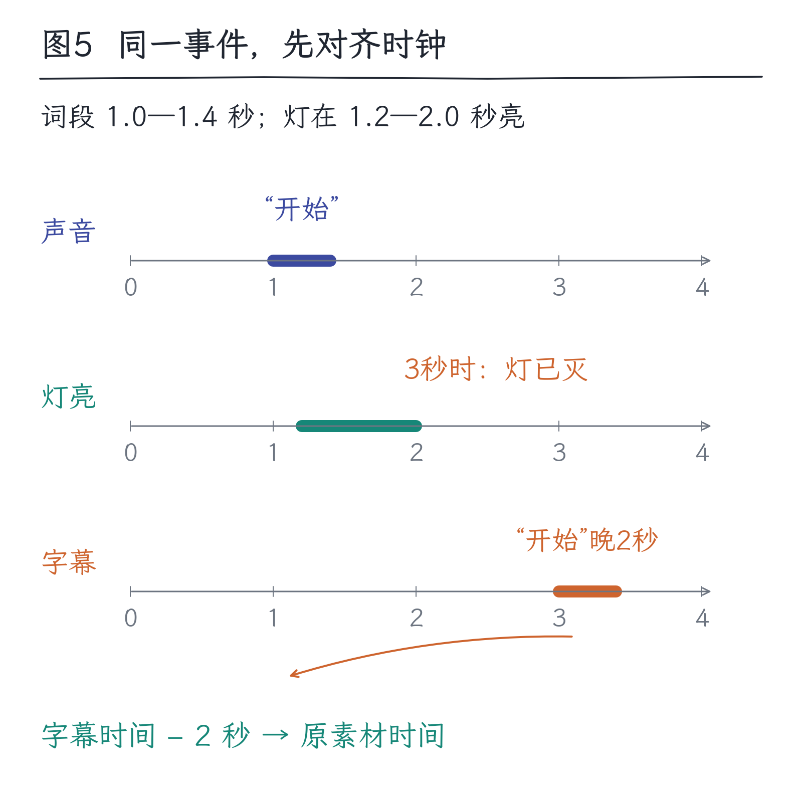 26|声音和视频:时间进入表示以后:图5