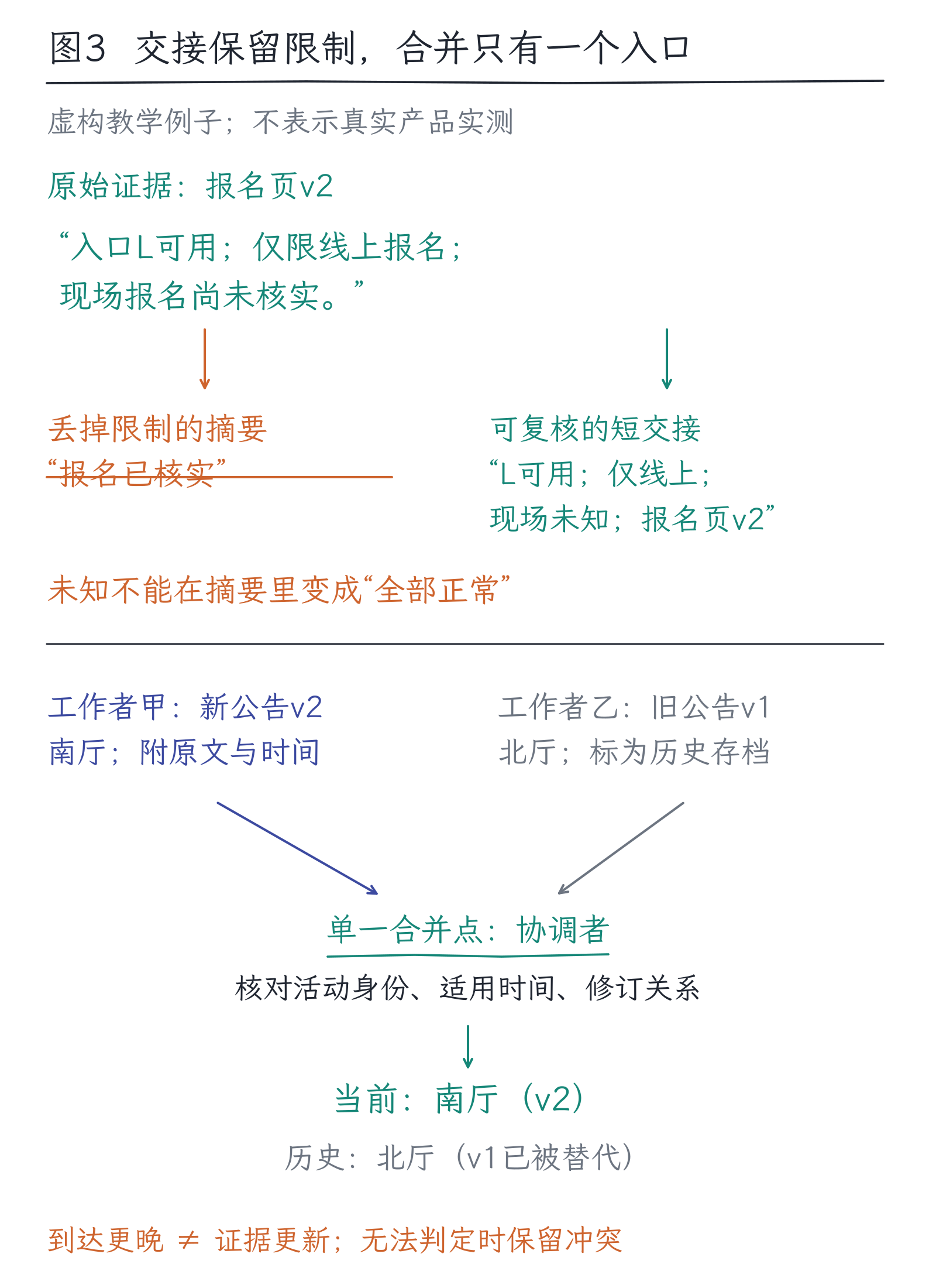 33|计划、搜索与多Agent:多做几步为何也会更脆弱:图3