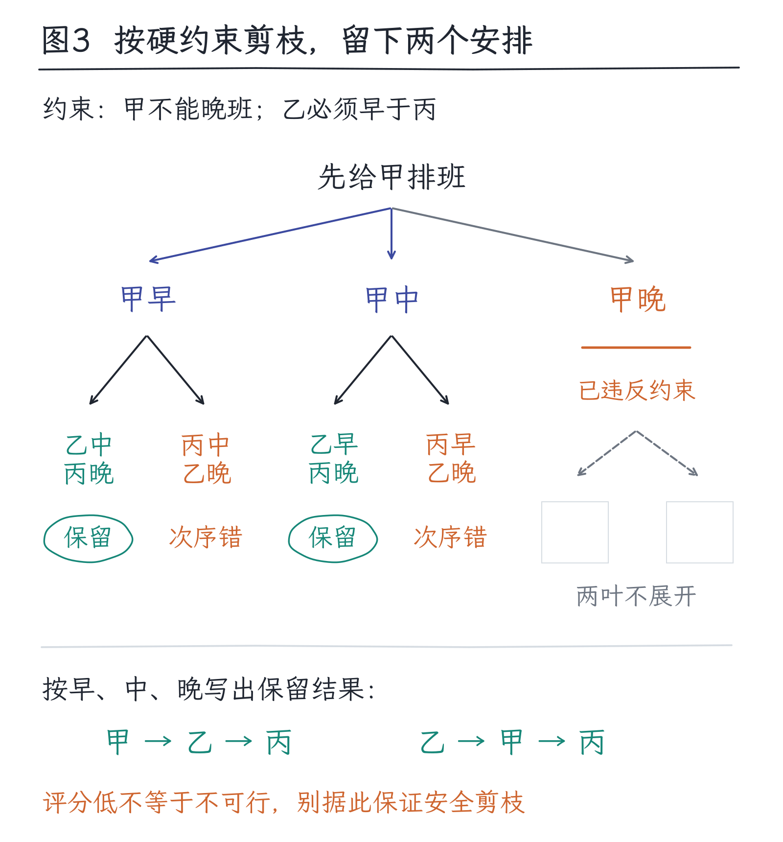 21｜推理时计算：多想、多试、核验分别增加什么：图3