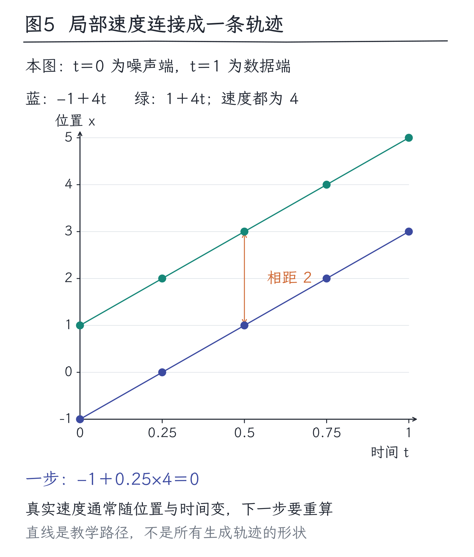 25｜图像怎样生成：从噪声到图，而非给文字换皮：图5