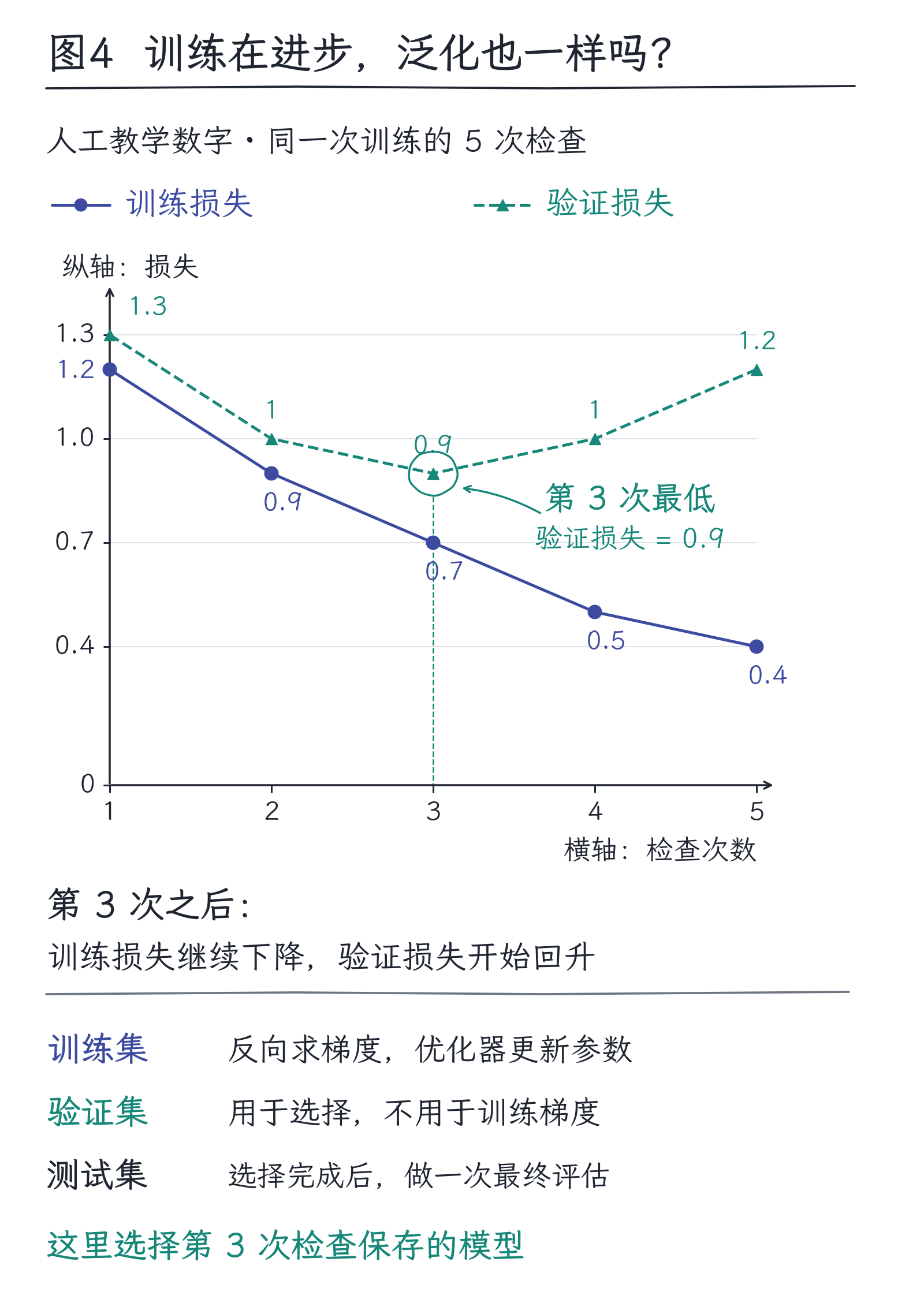 07|参数怎样更新:梯度、反向传播与训练资源:图4