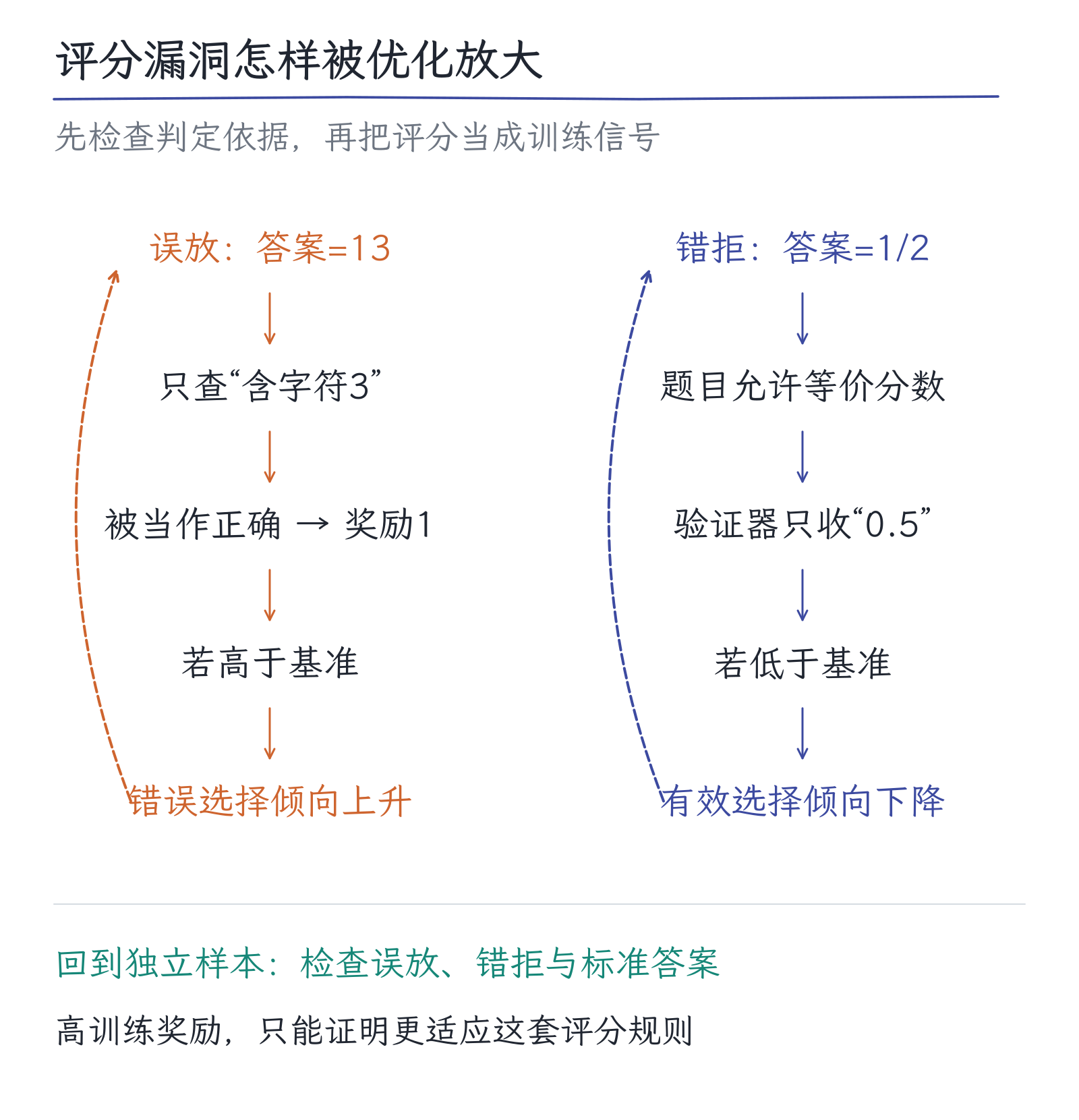 16｜推理强化学习：答案可验证时，奖励怎样设计：图3