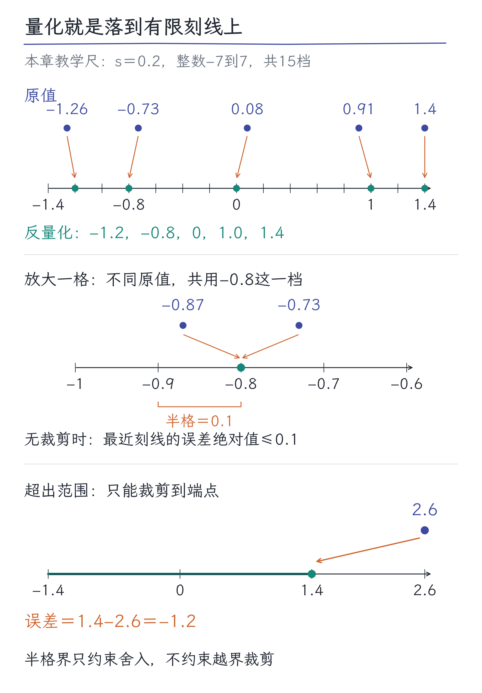 18｜量化与压缩：少用几位，保住什么、损失什么：图1