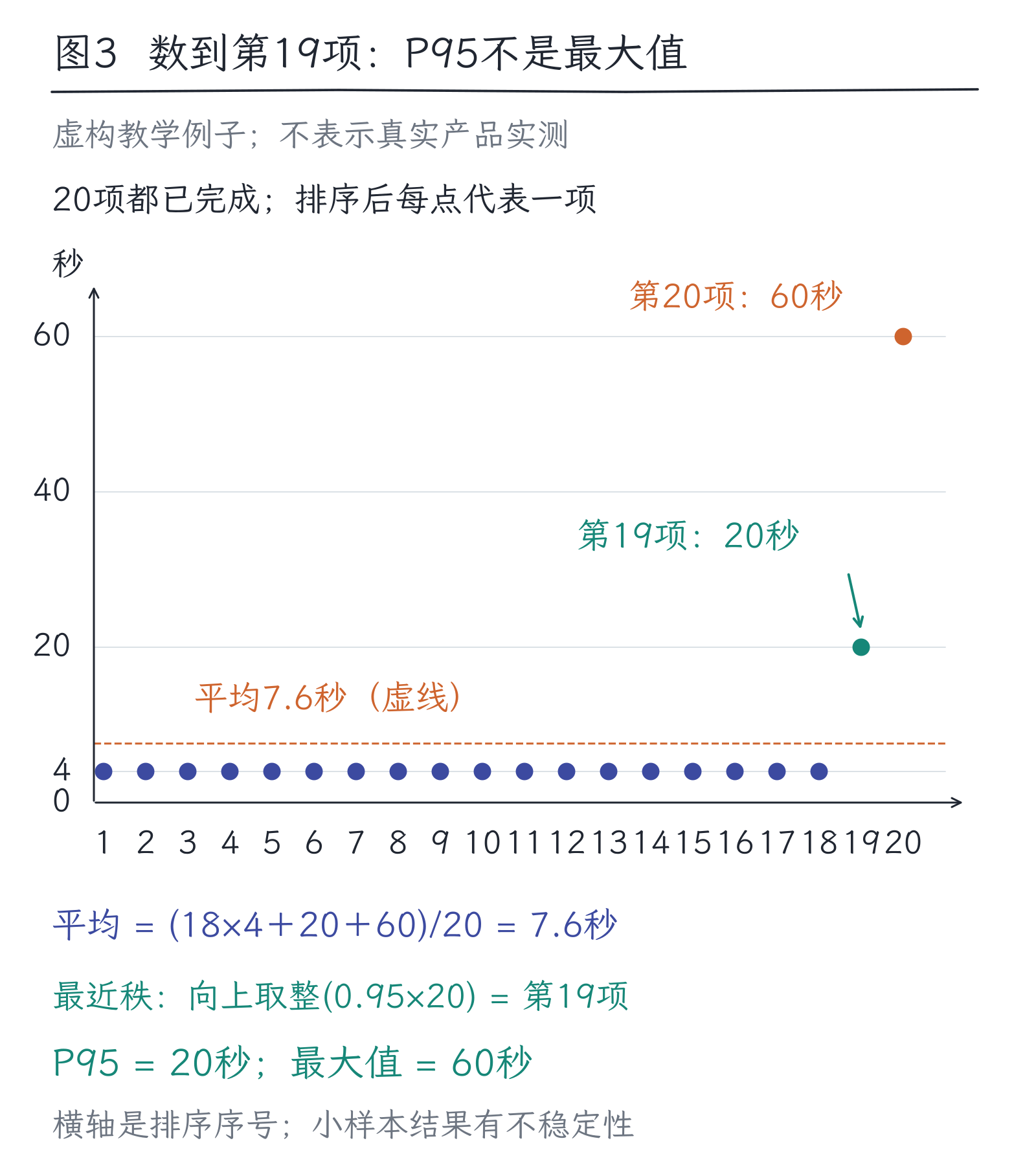 35|评价整个系统:正确率、成本、延迟与失败恢复:图3