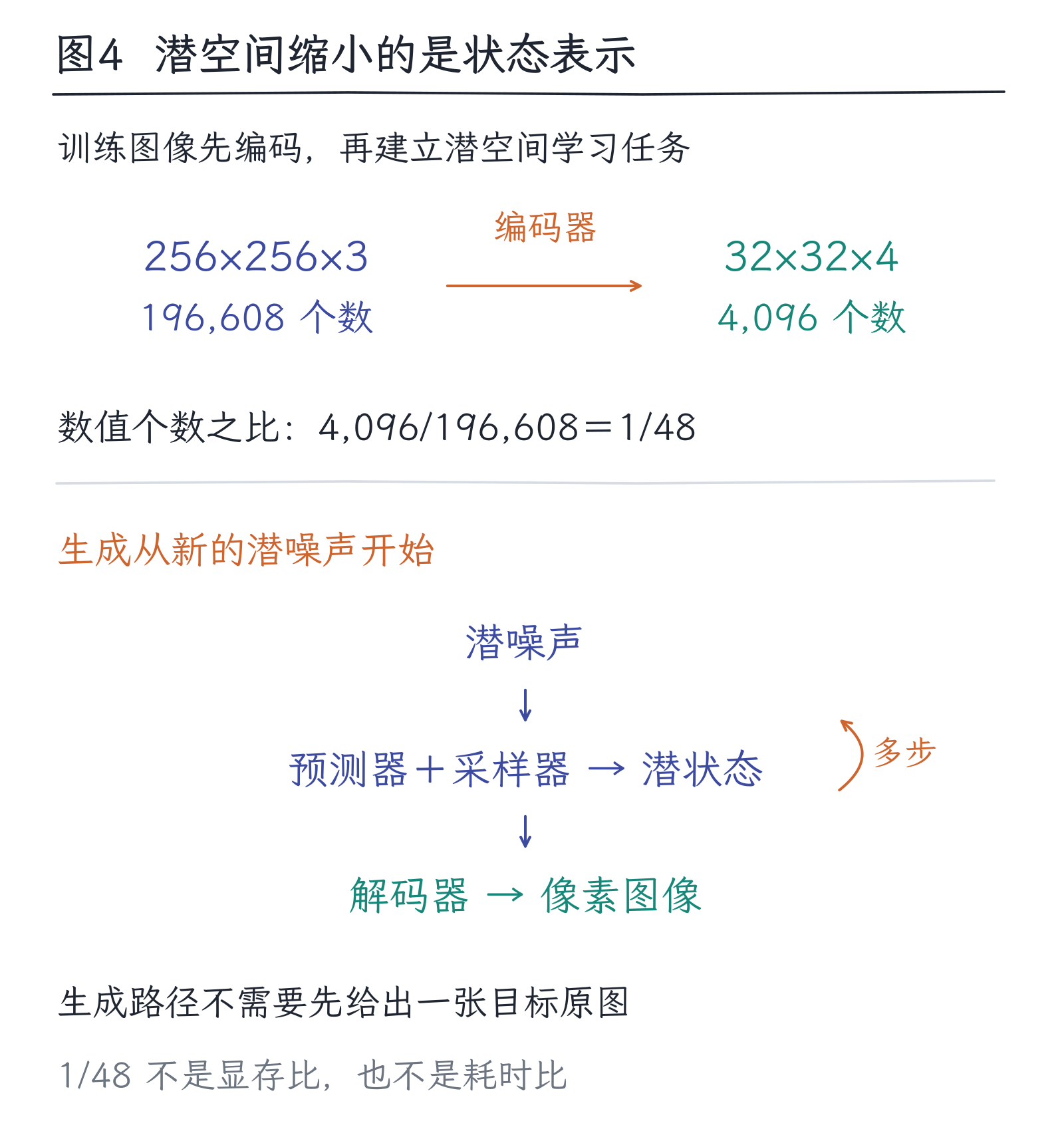 25｜图像怎样生成：从噪声到图，而非给文字换皮：图4