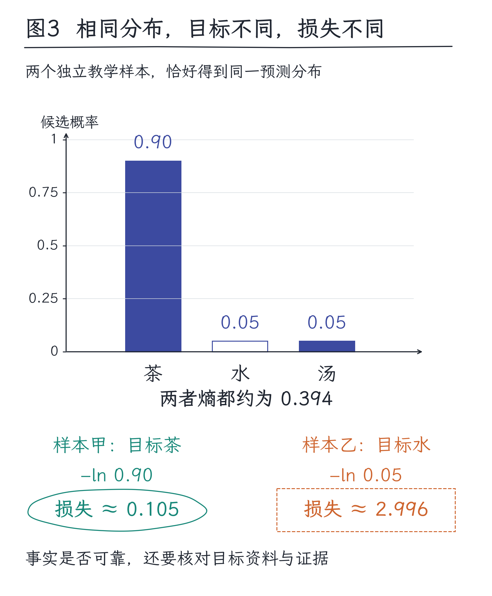 04｜预测为何是一组概率：从分数到损失：图3
