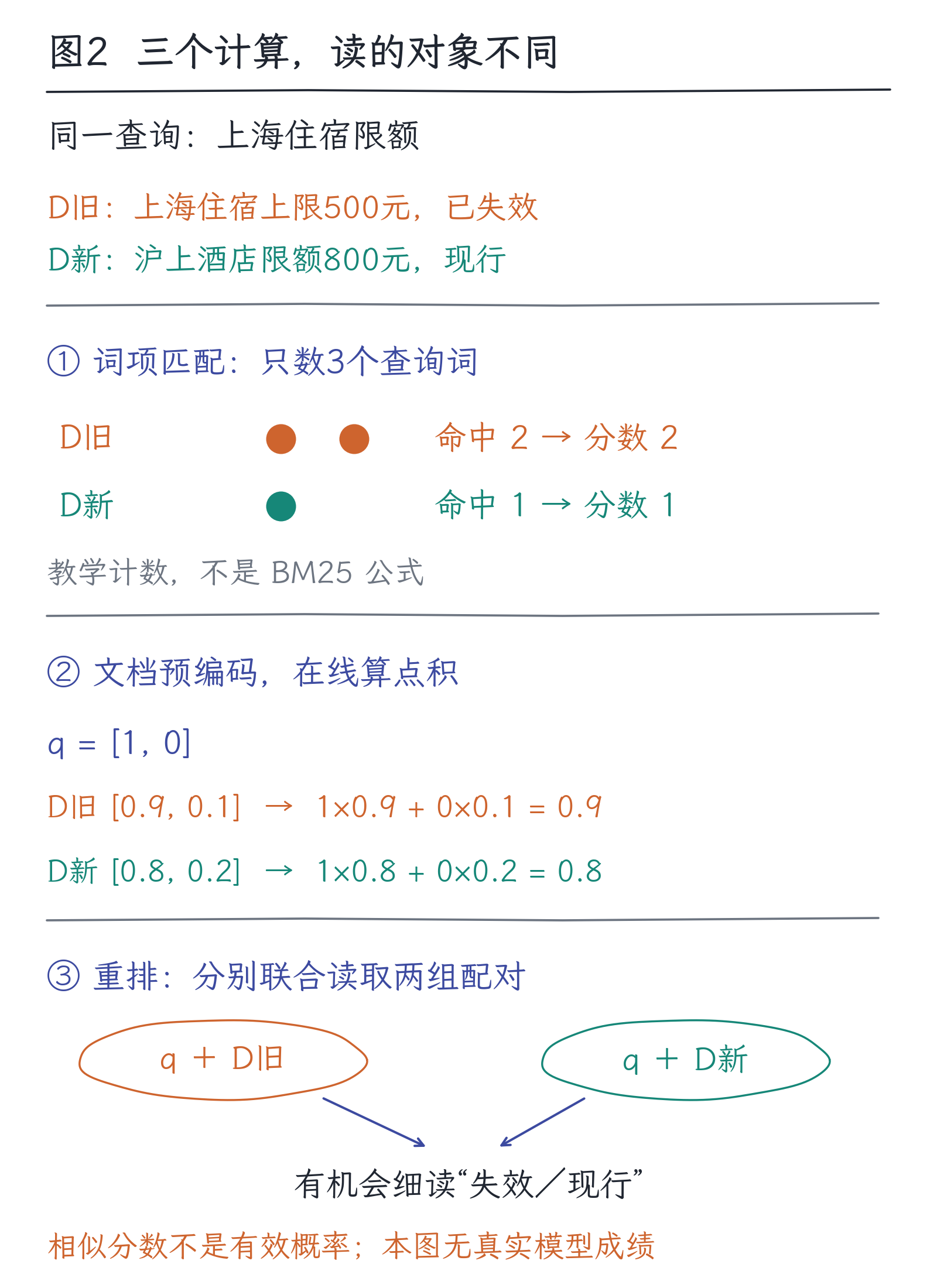 28|RAG:从找资料到有证据的回答:图2