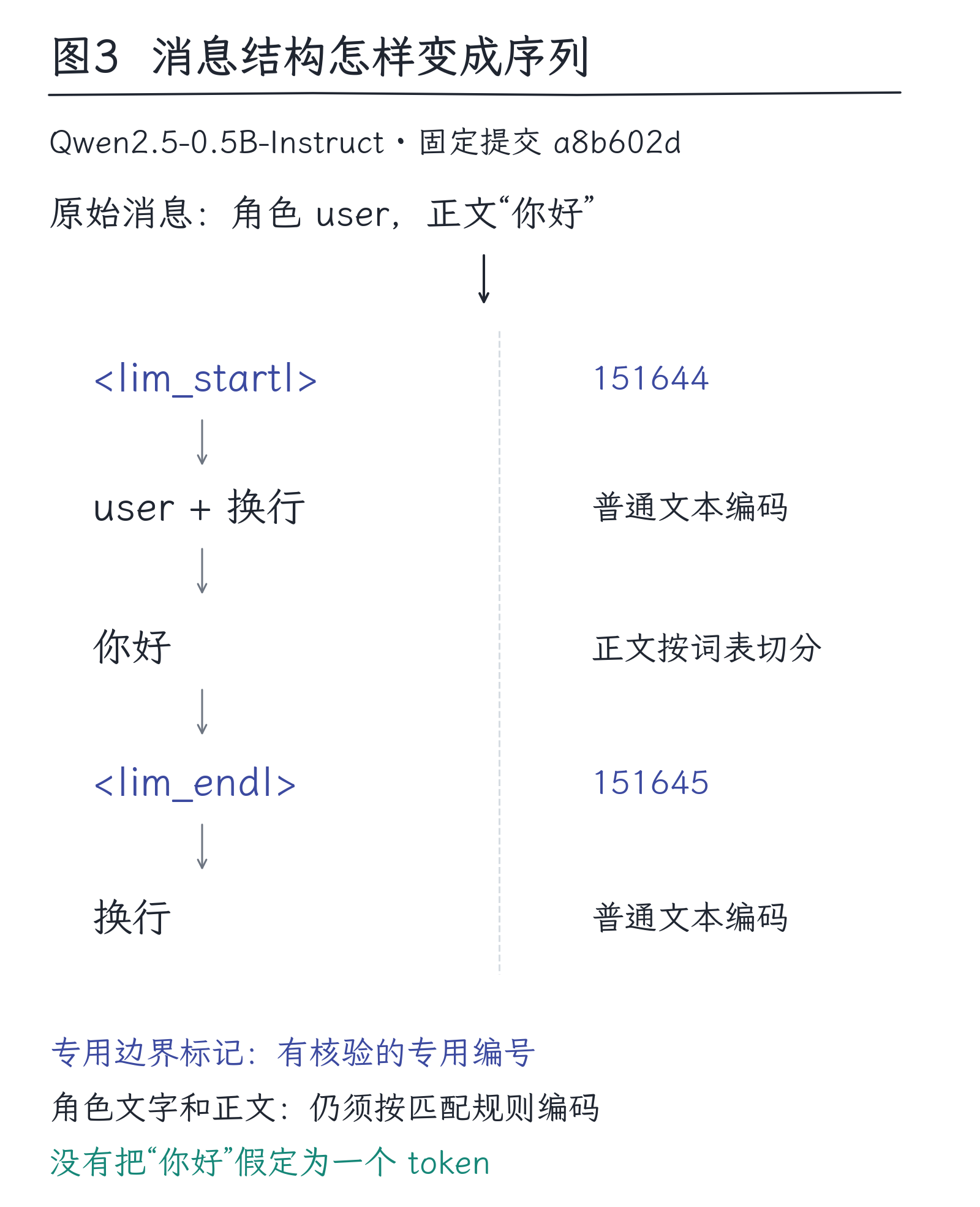 02|文字怎样变成token:切分、词表与长度的代价:图3