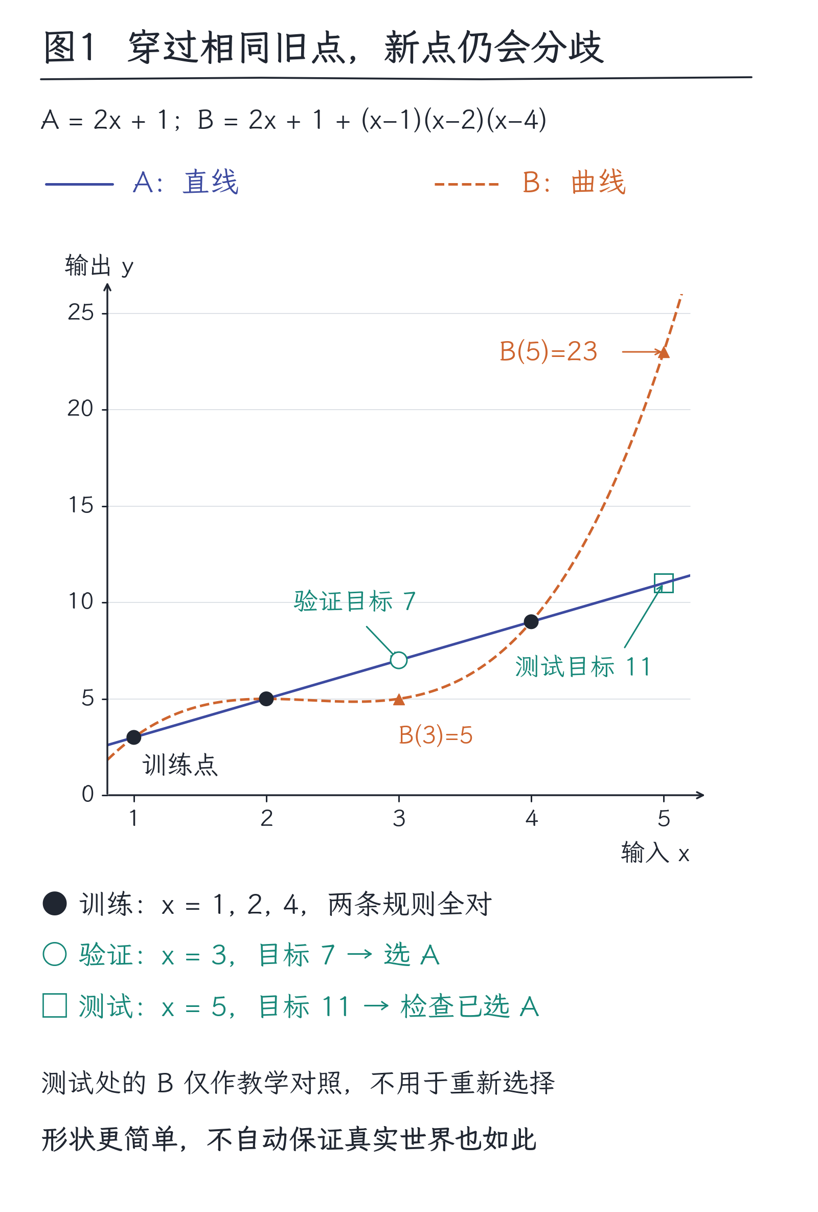 05｜什么才算学会：拟合、泛化与数据分布：图1