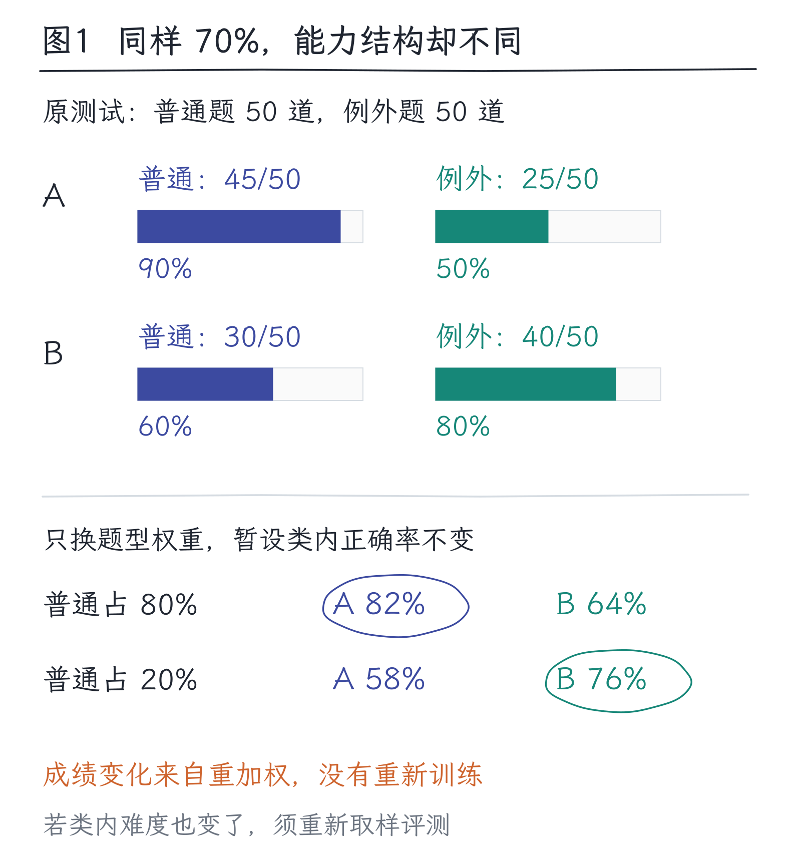 23｜评测模型：一个分数能支持多大结论：图1