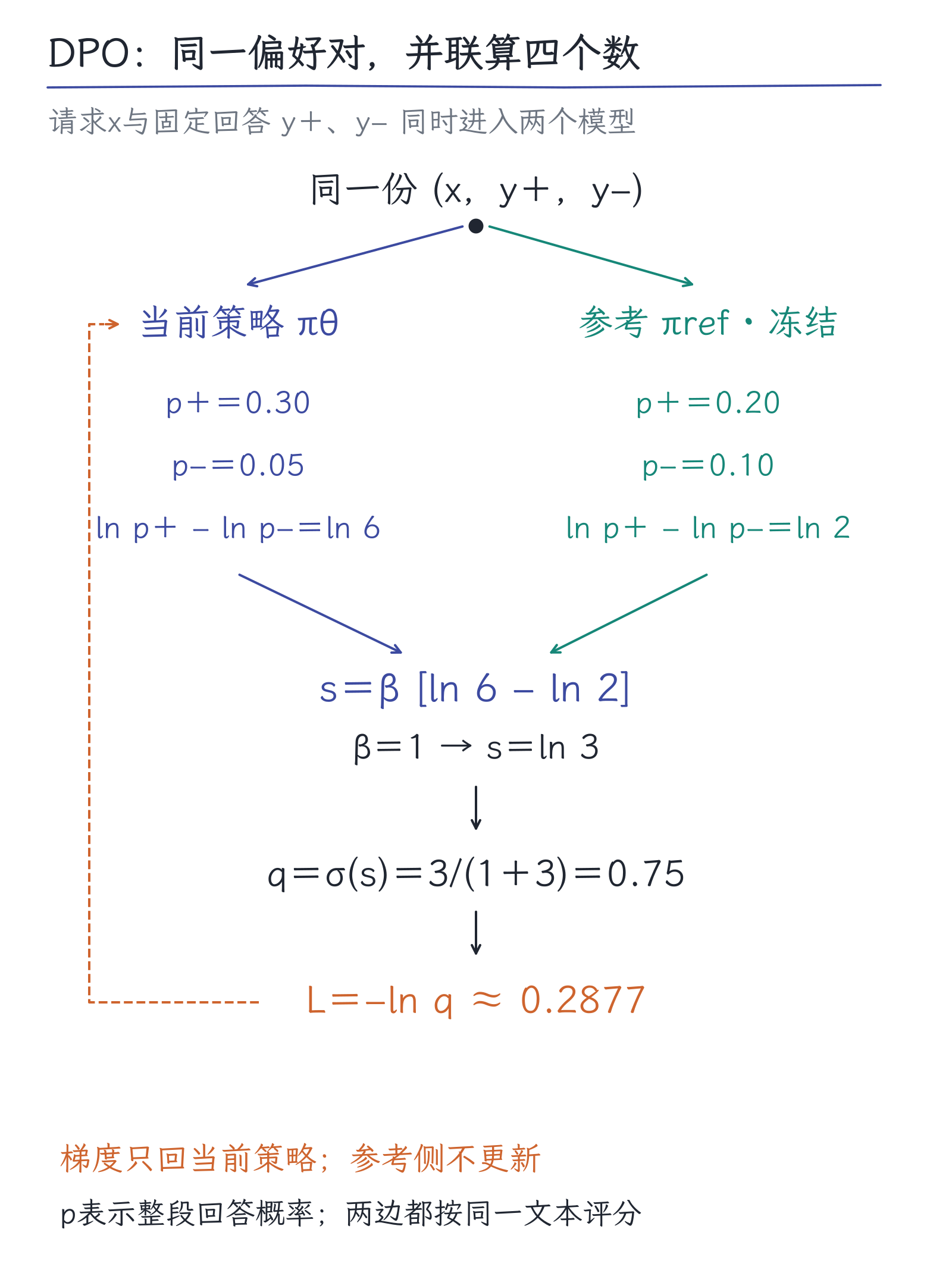 15|RLHF与DPO:人说“这个更好”,模型怎样学:图2