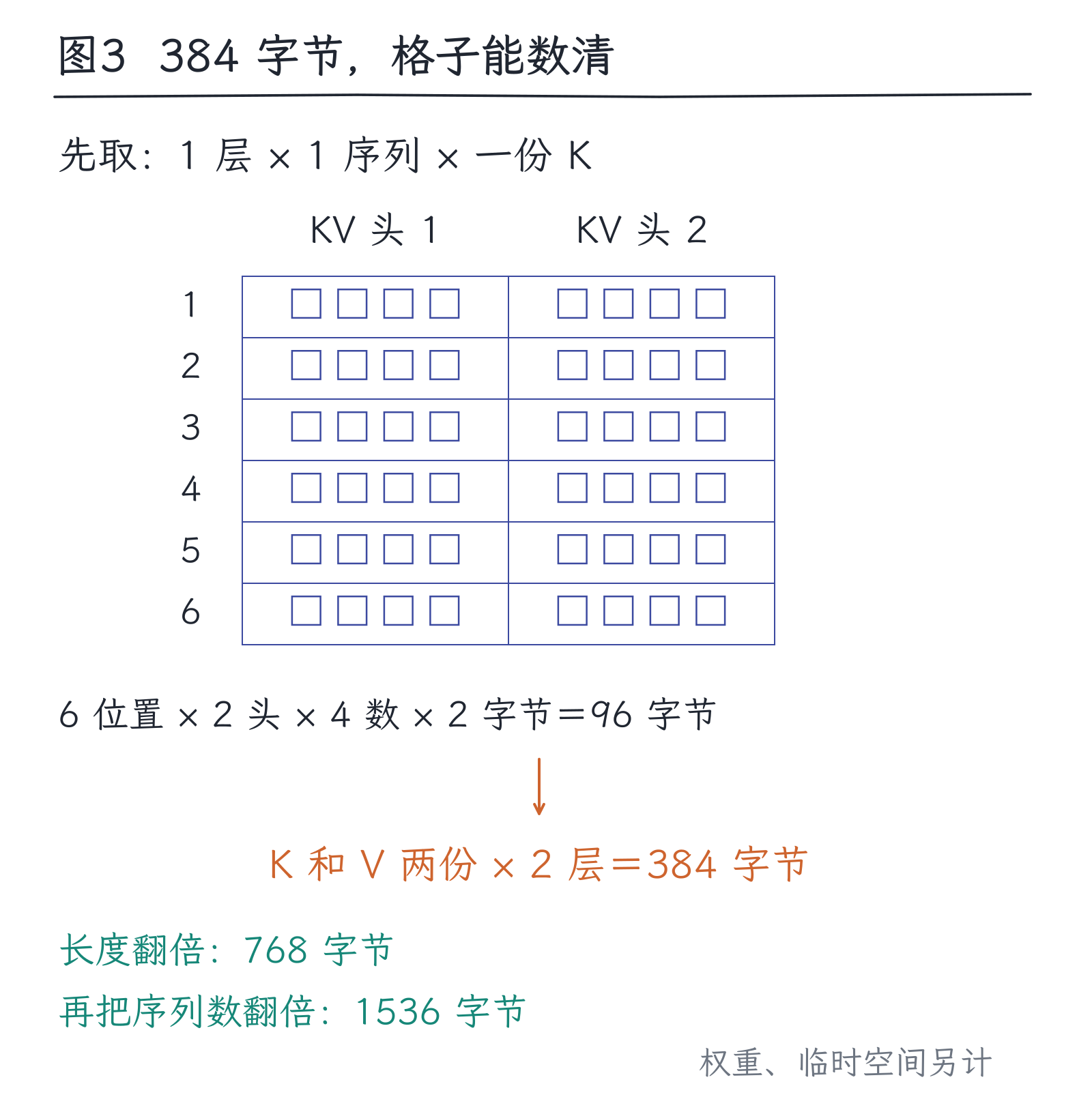 20｜上下文为什么贵：prefill、decode与KV缓存：图3