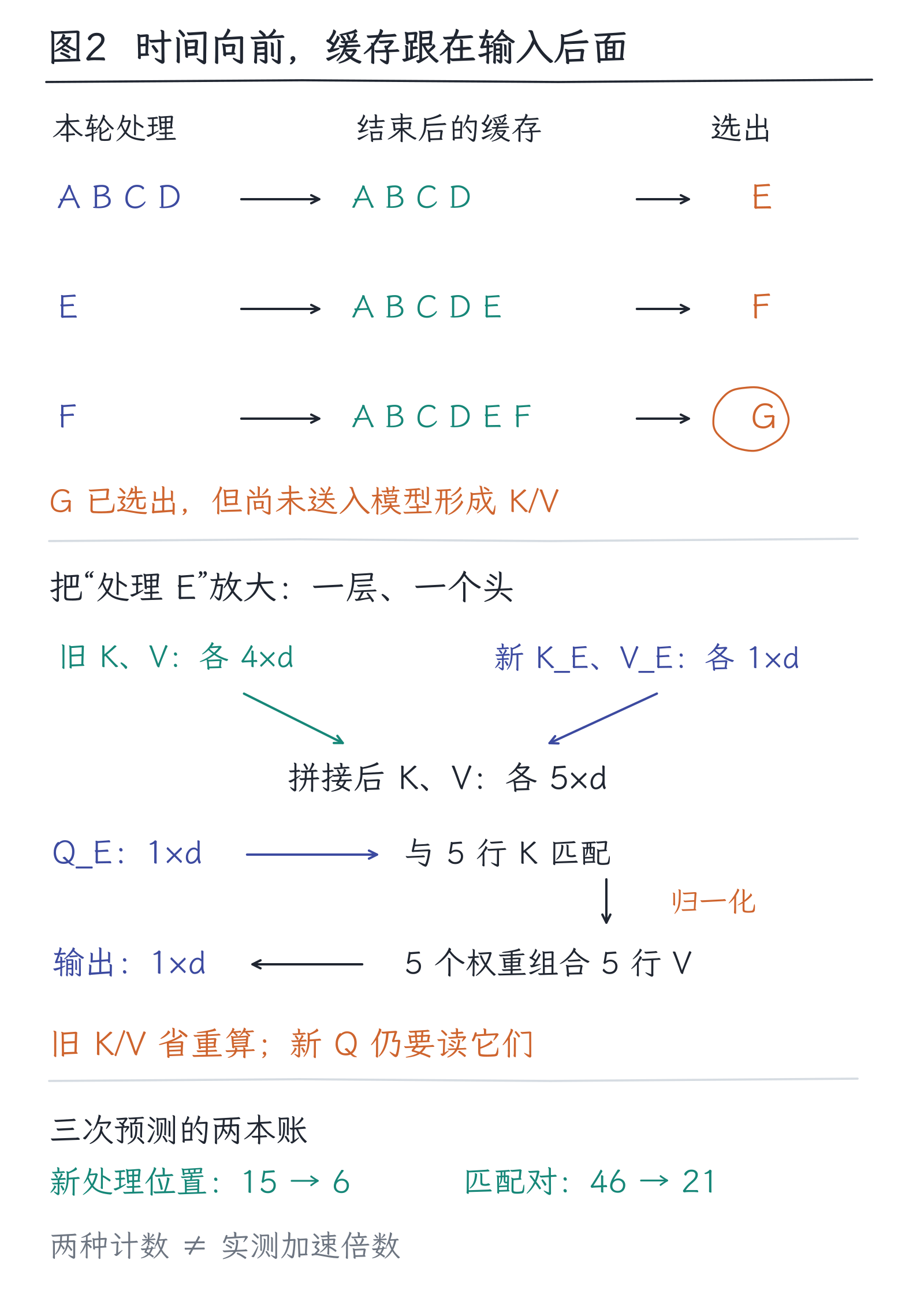 20｜上下文为什么贵：prefill、decode与KV缓存：图2