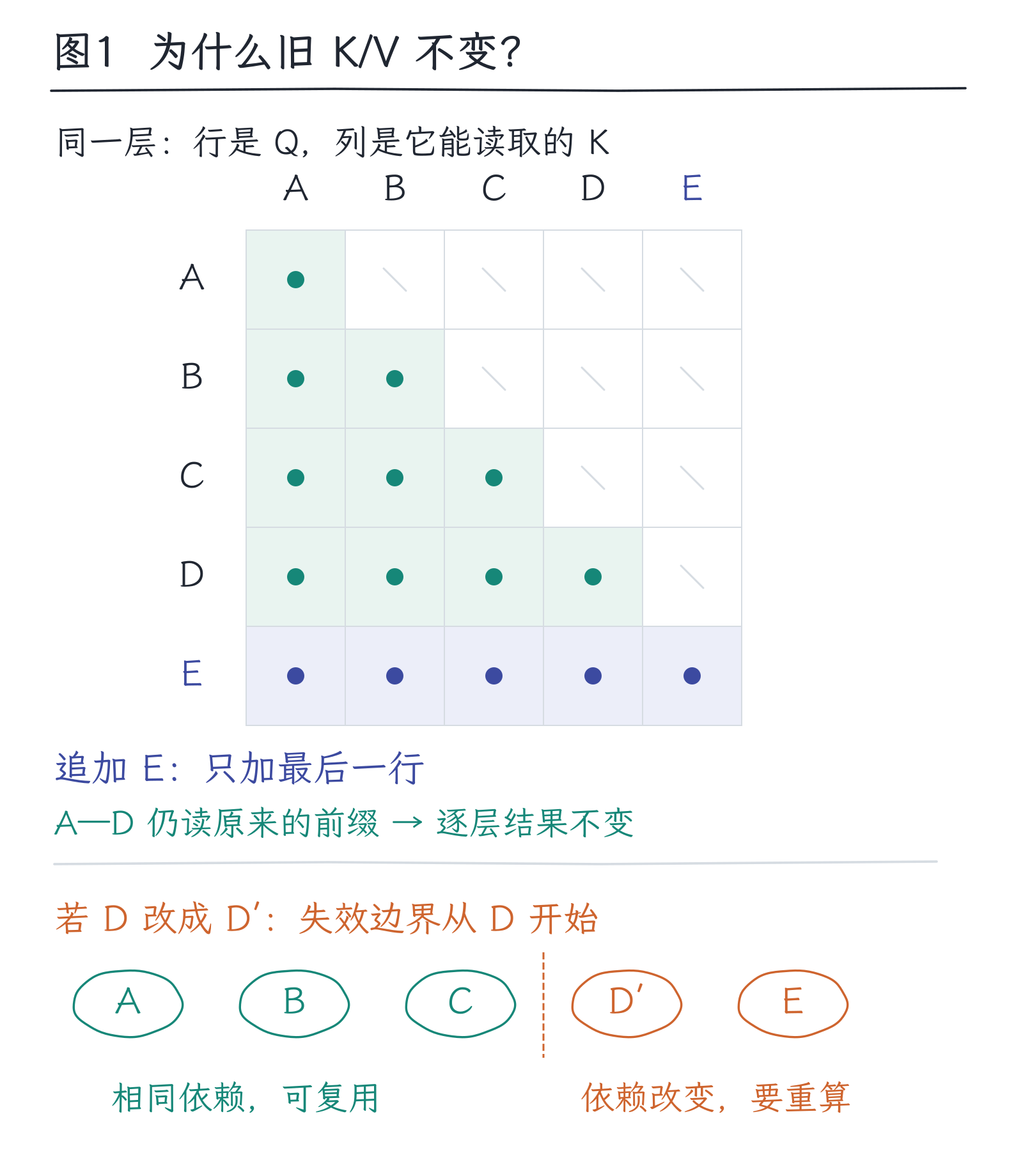 20｜上下文为什么贵：prefill、decode与KV缓存：图1