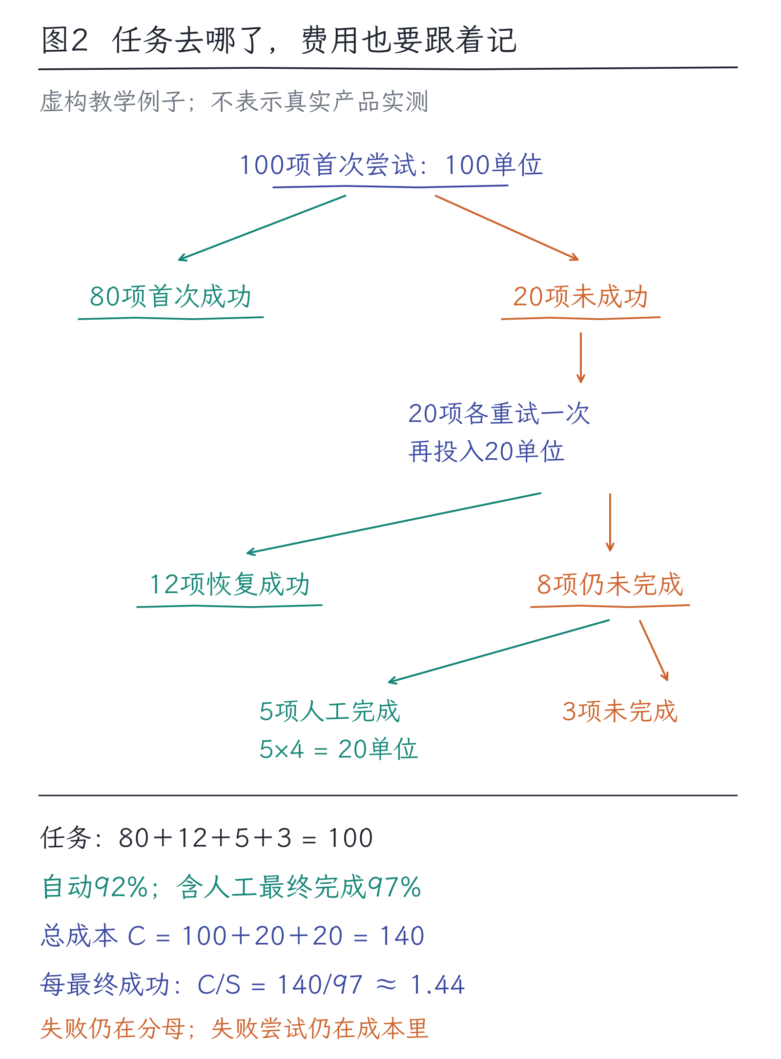 35|评价整个系统:正确率、成本、延迟与失败恢复:图2