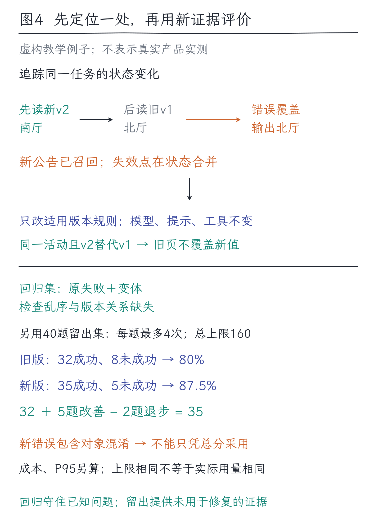 35|评价整个系统:正确率、成本、延迟与失败恢复:图4