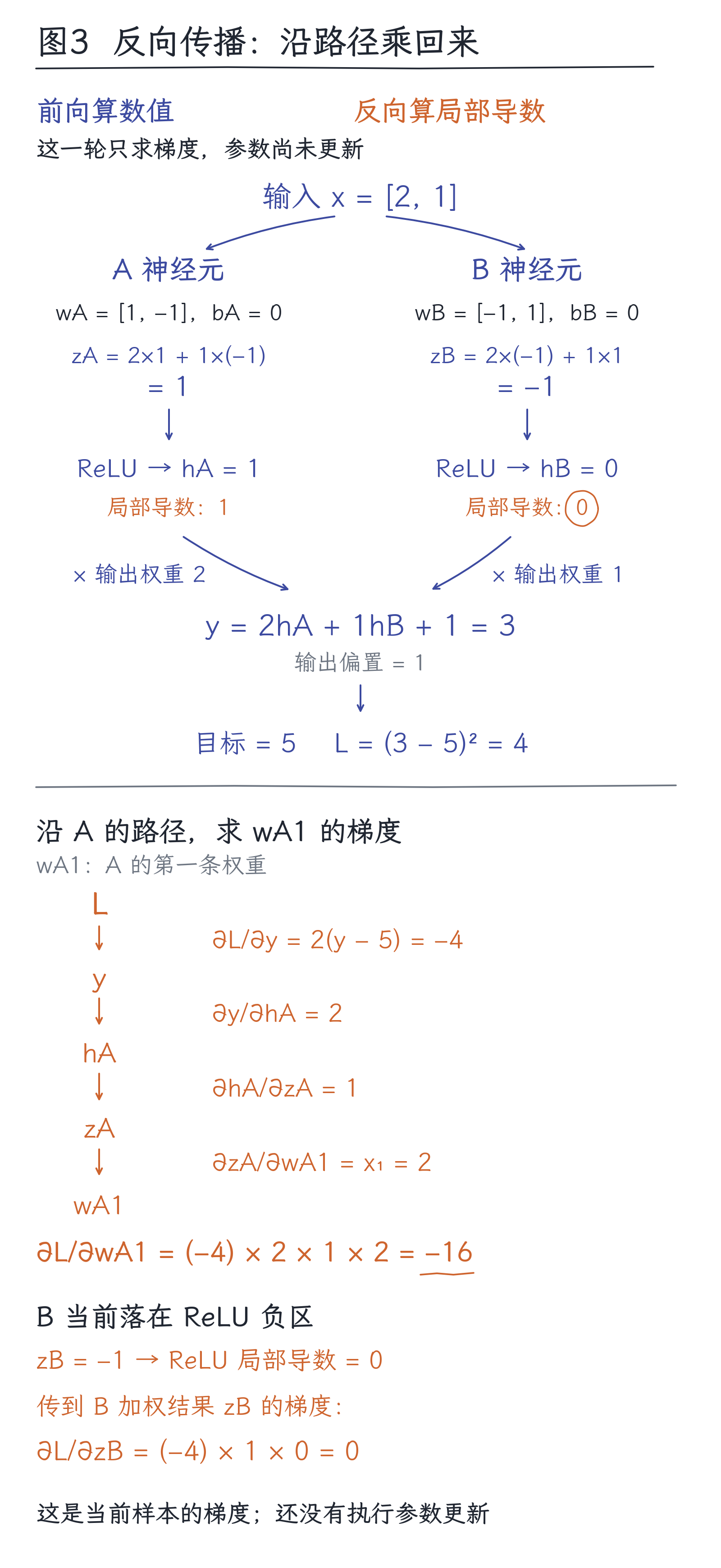 07|参数怎样更新:梯度、反向传播与训练资源:图3