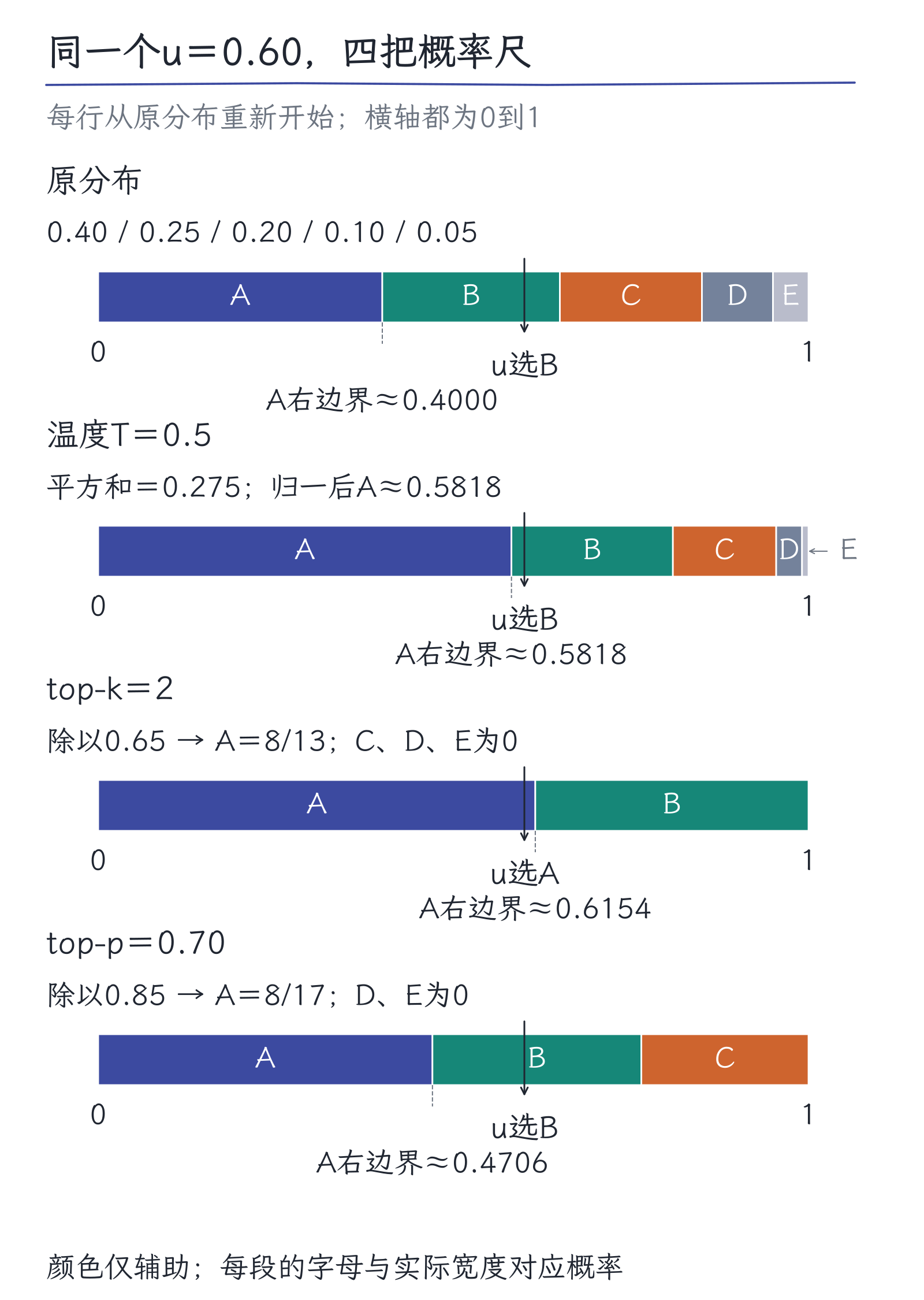 19｜一段回答怎样产生：自回归、采样与停止：图2