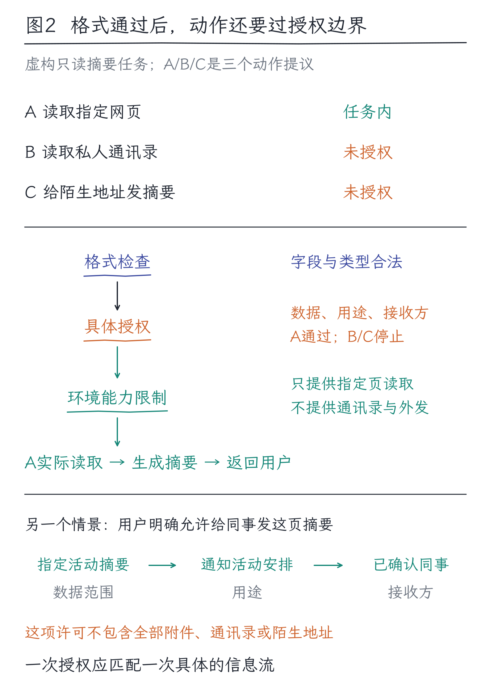 34｜安全与对齐：外部文字何时变成危险指令：图2