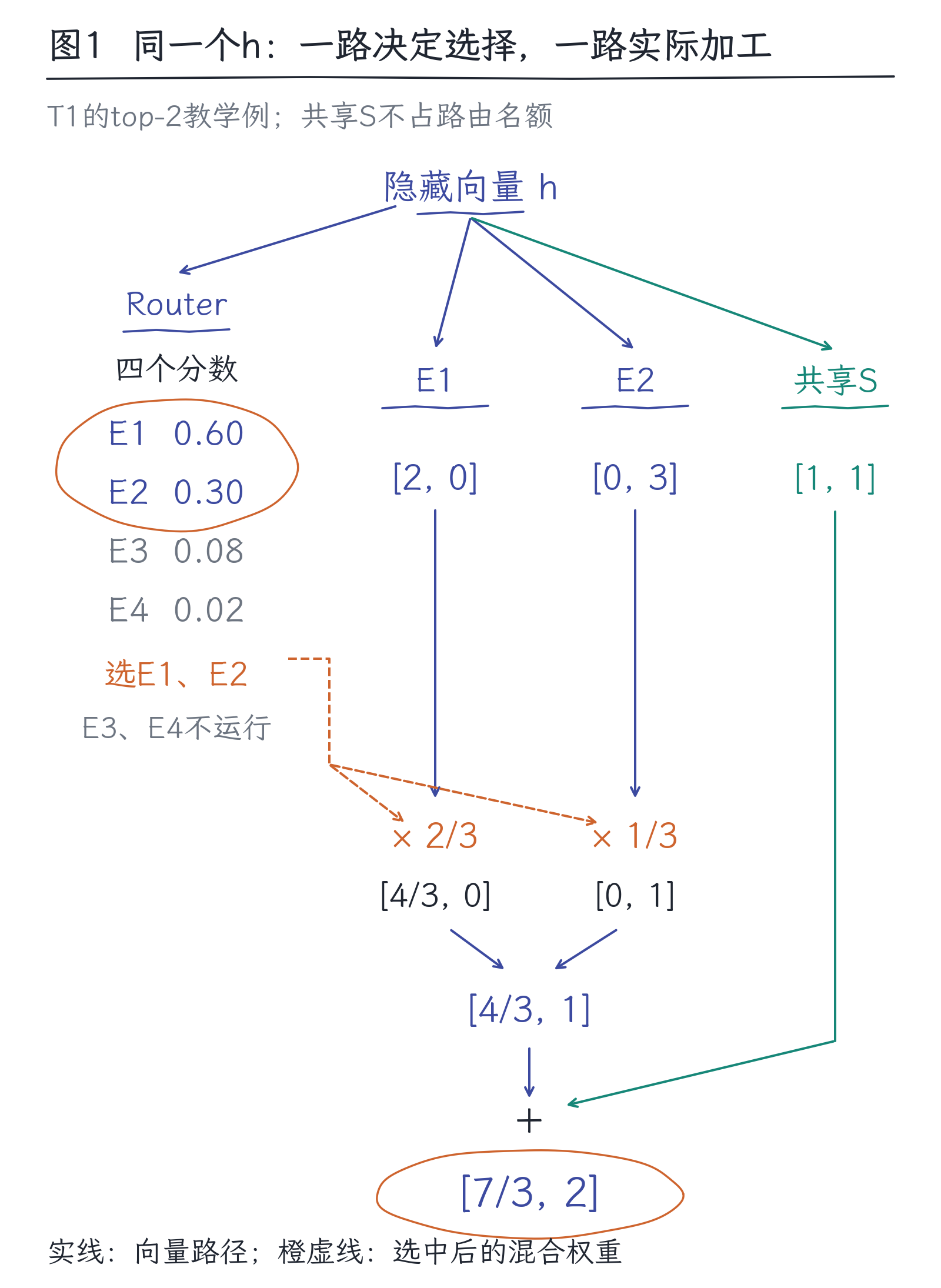 12｜MoE：很多参数，为什么每次只用一部分：图1
