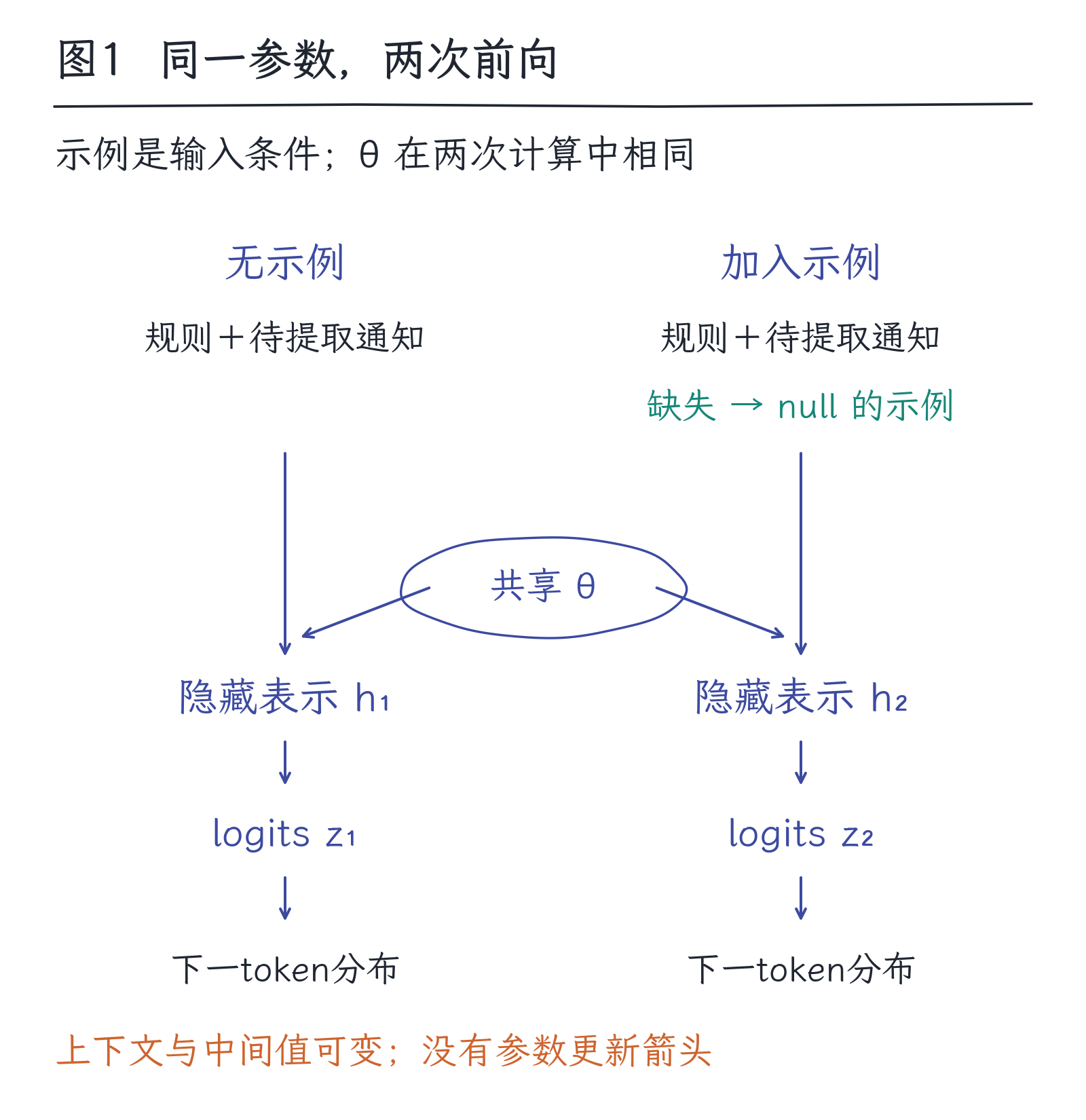 27｜上下文学习与结构化输出：参数不变，行为为什么能变：图1