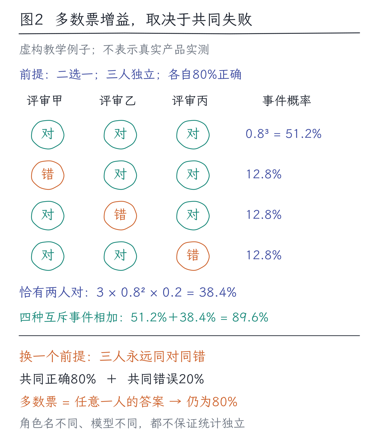 33|计划、搜索与多Agent:多做几步为何也会更脆弱:图2