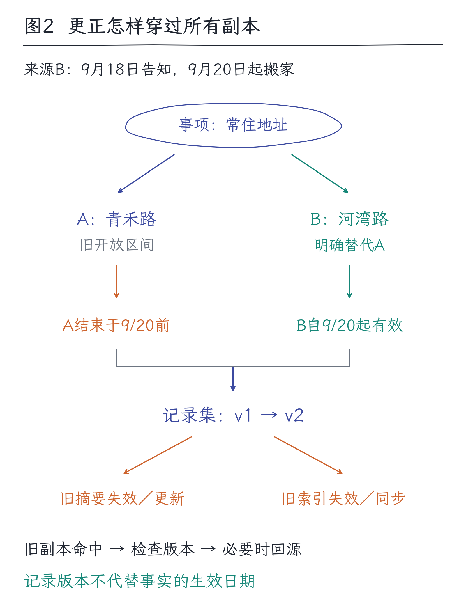 29｜记忆：系统记住的，到底是哪一层：图2