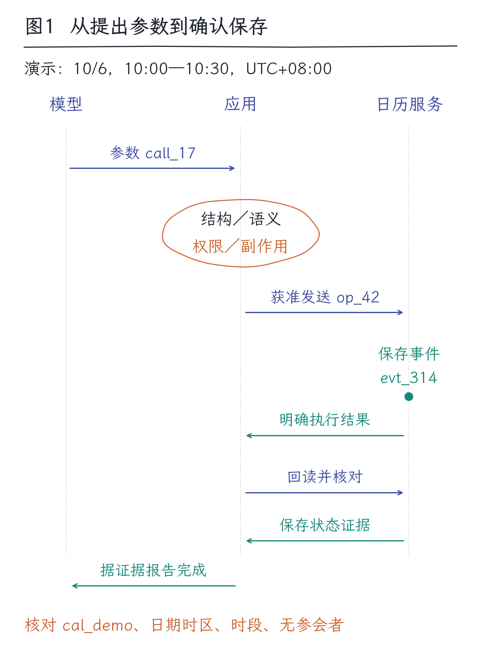30｜工具调用：语言怎样触发真实计算和操作：图1