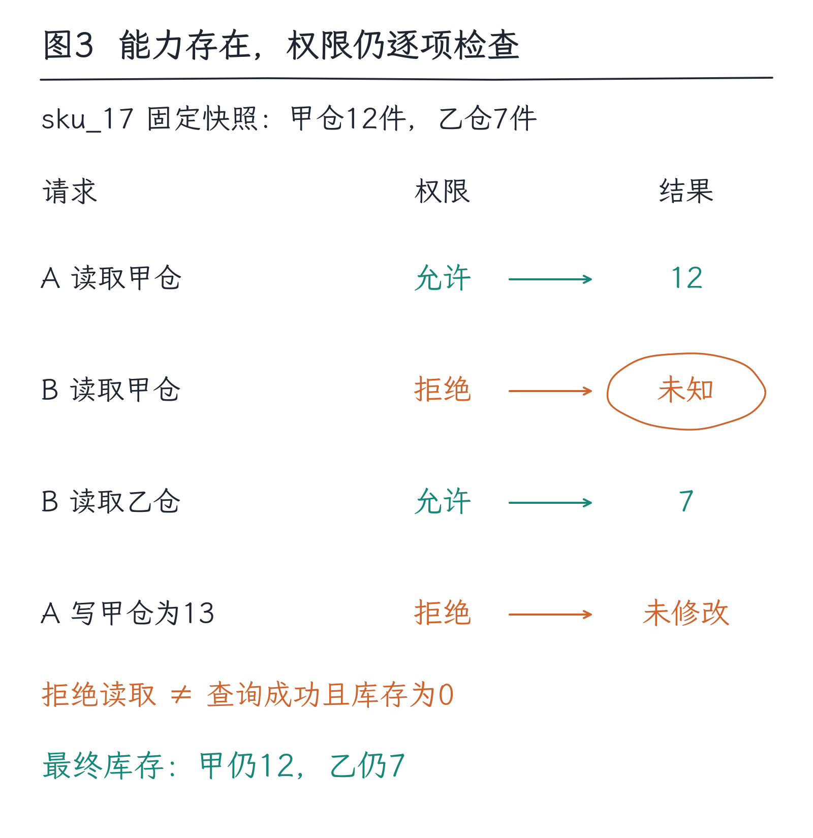 31｜MCP：协议解决连接，不替你决定信任：图3