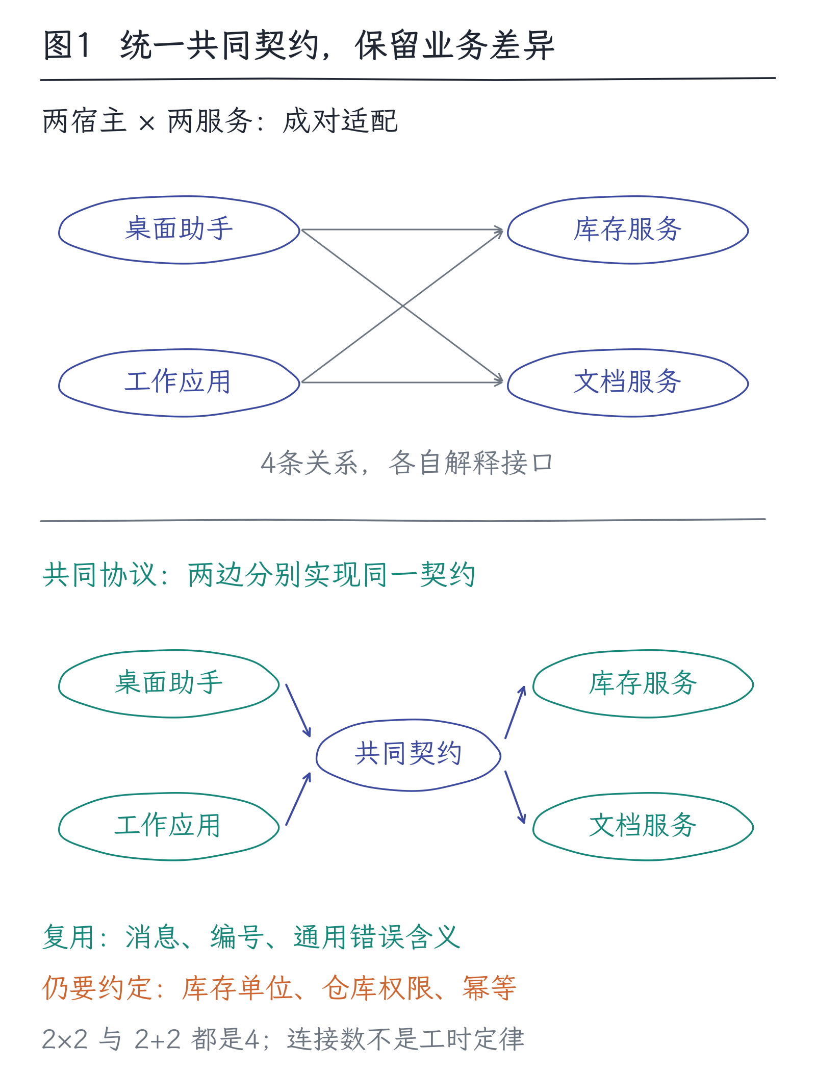 31｜MCP：协议解决连接，不替你决定信任：图1