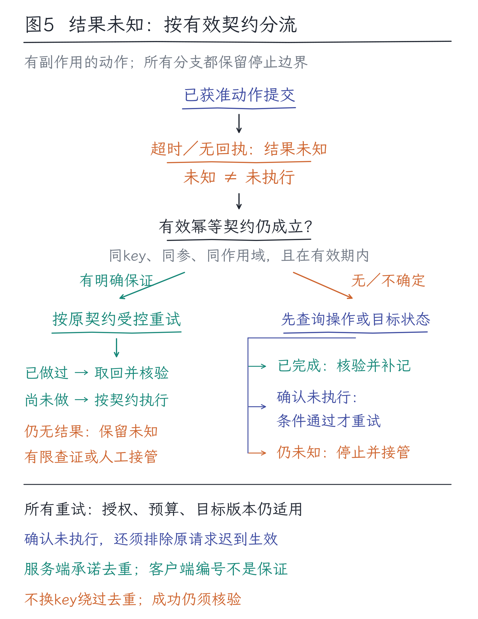 35|评价整个系统:正确率、成本、延迟与失败恢复:图5