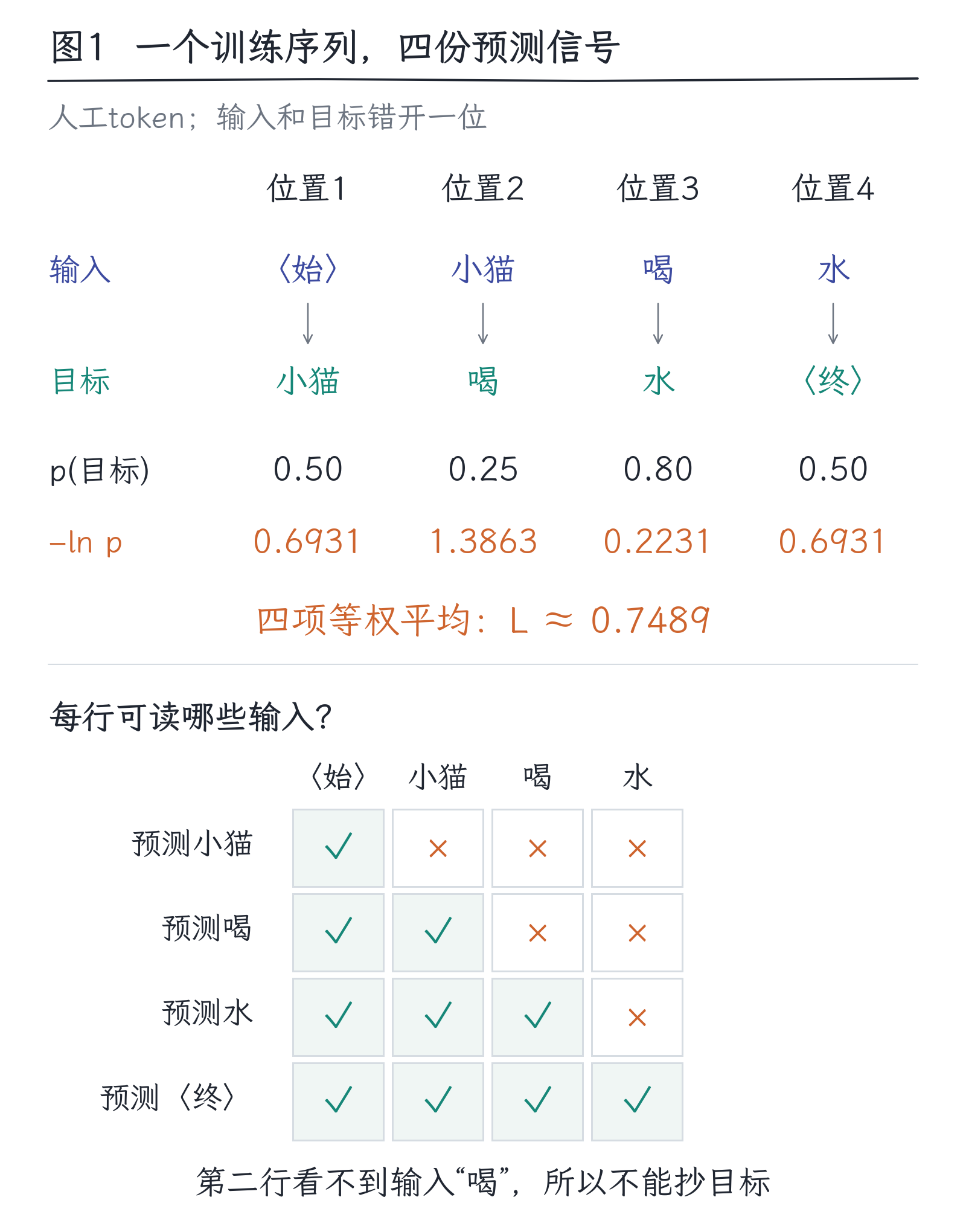 10｜预训练：为什么接着预测能学到语言与任务：图1