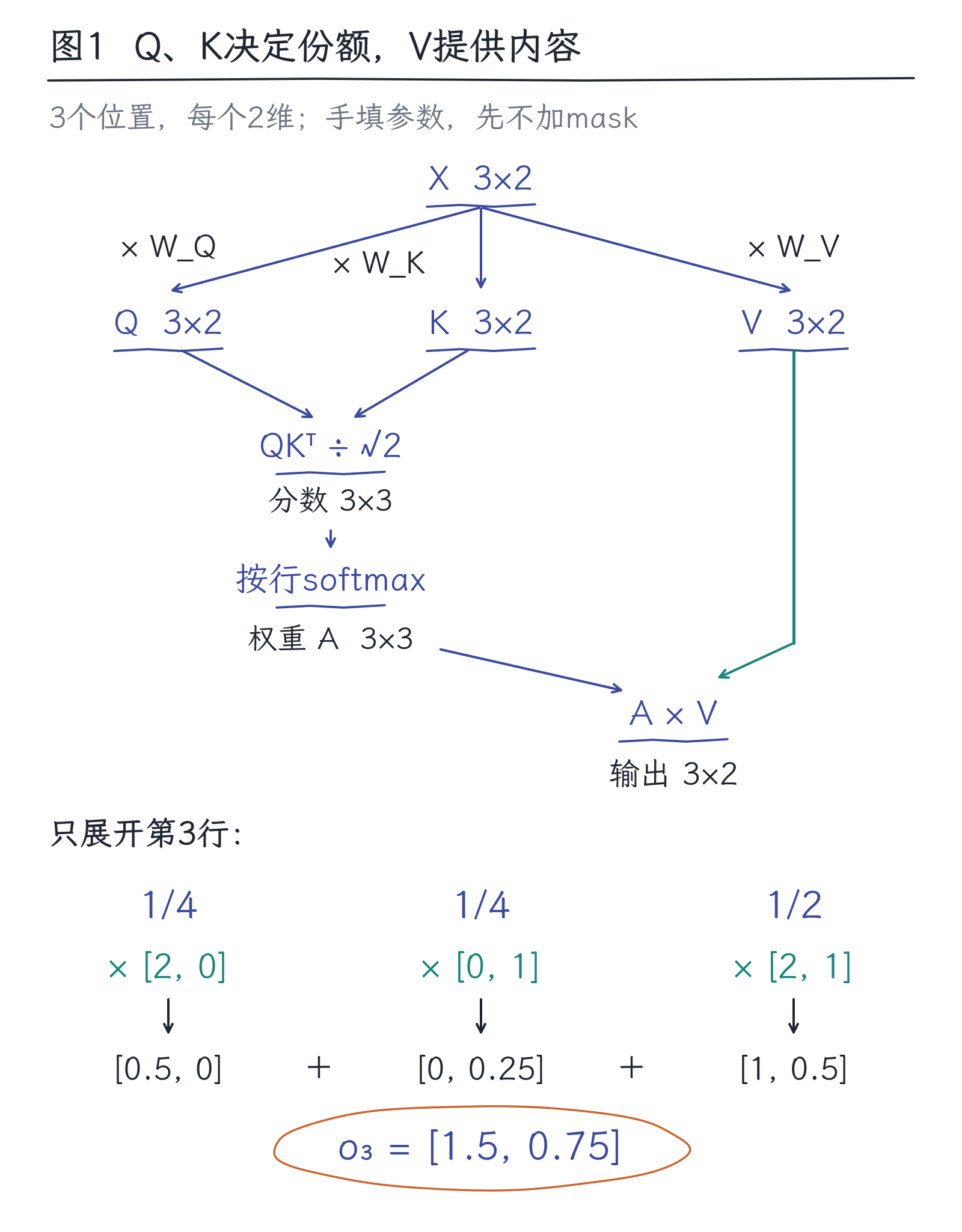 08|Attention:当前位置怎样读取其他位置:图1