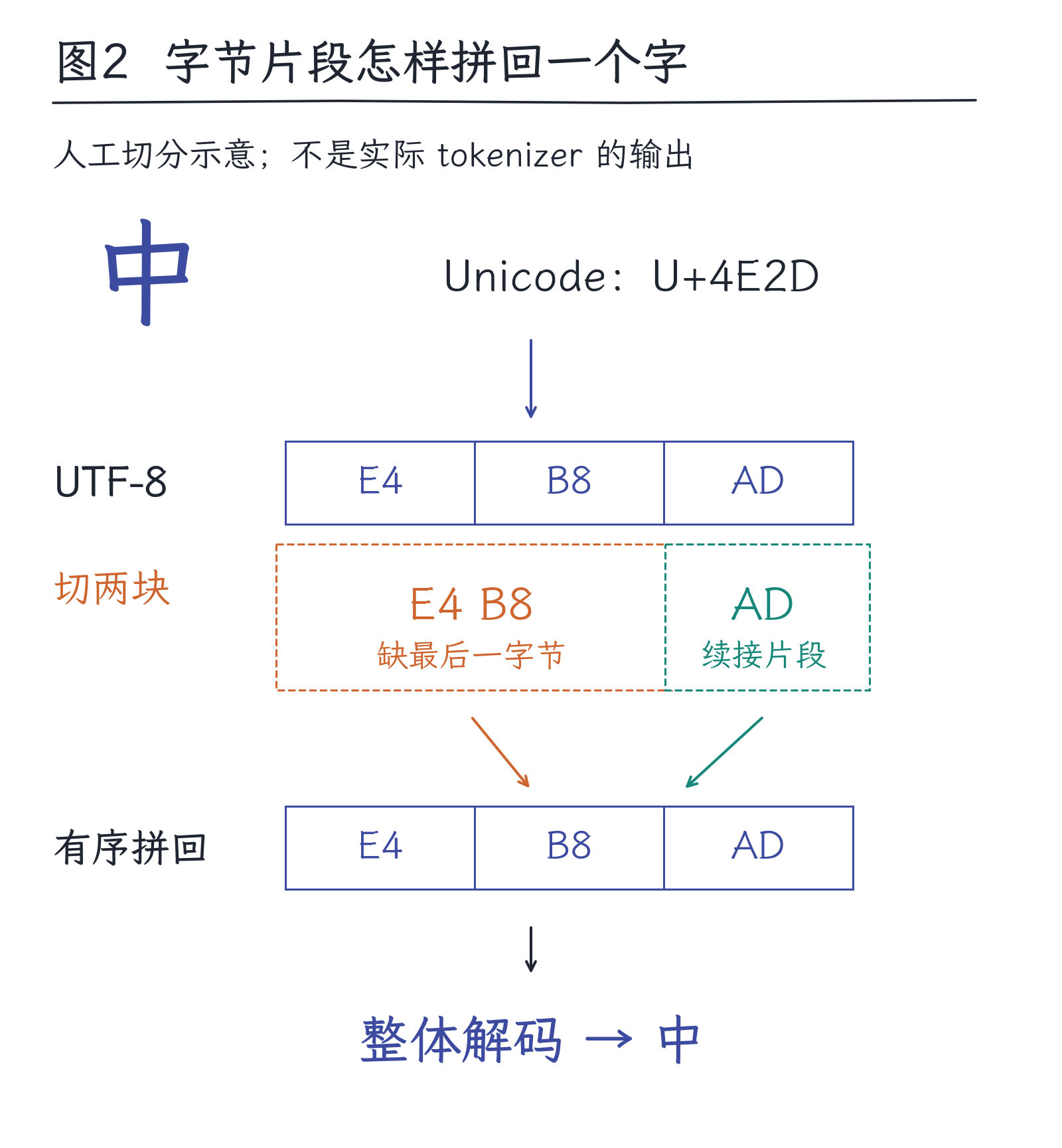 02|文字怎样变成token:切分、词表与长度的代价:图2