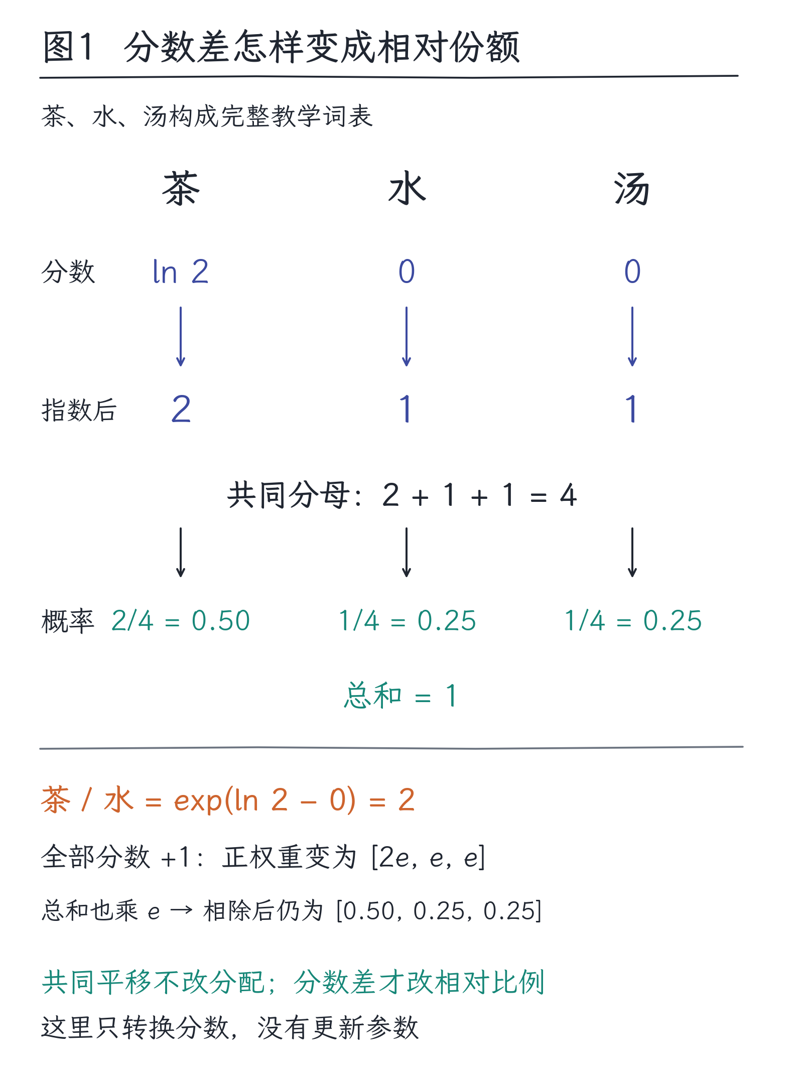 04｜预测为何是一组概率：从分数到损失：图1