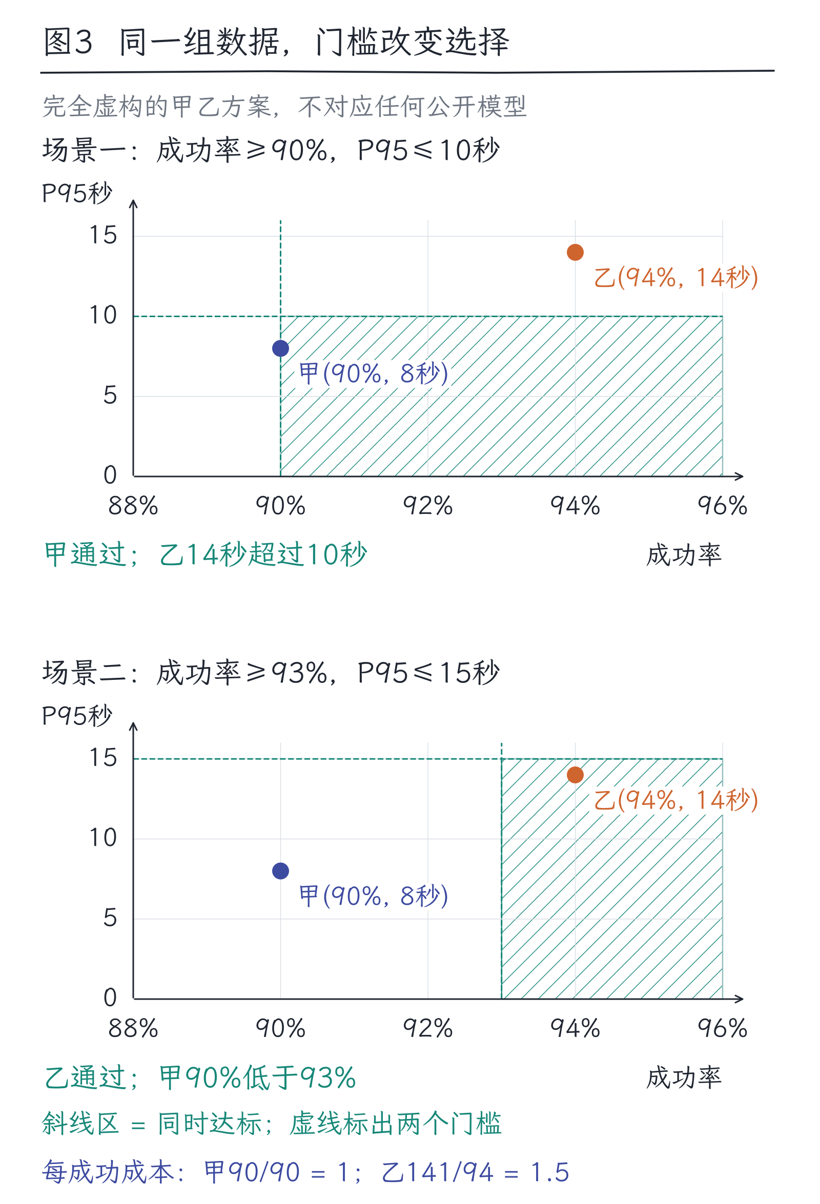 36｜怎样读懂一份新模型报告，做出有依据的选择：图3