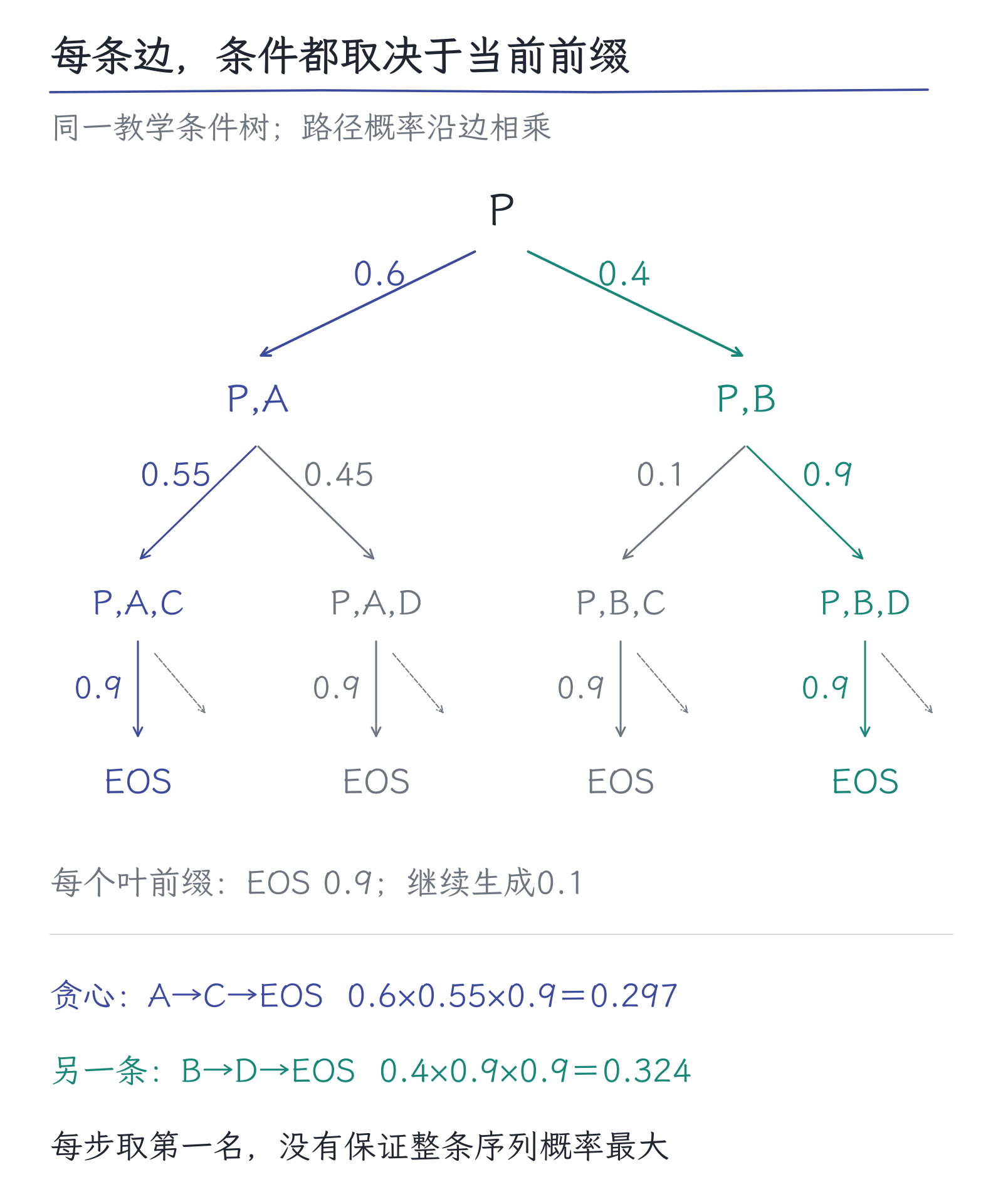 19｜一段回答怎样产生：自回归、采样与停止：图1