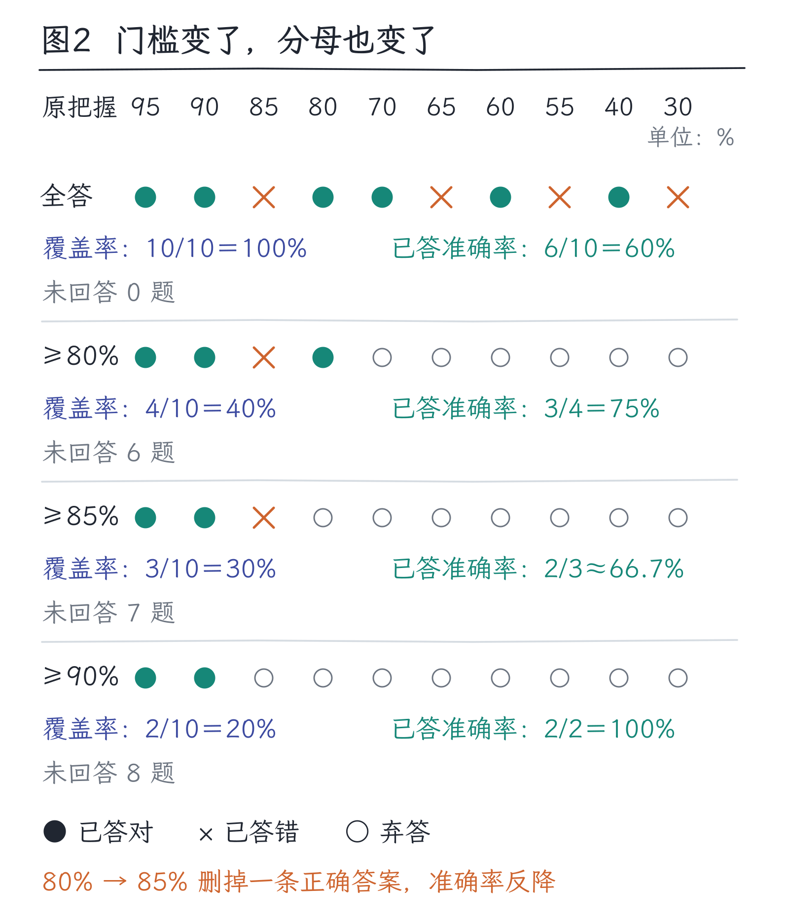 22|幻觉、校准与拒答:流畅为什么不够:图2