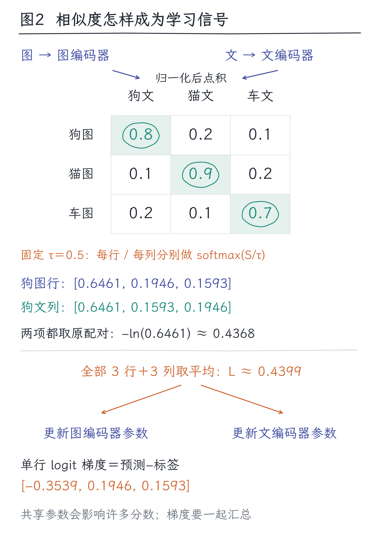 24｜图像怎样进入模型：表示与跨模态对齐：图2