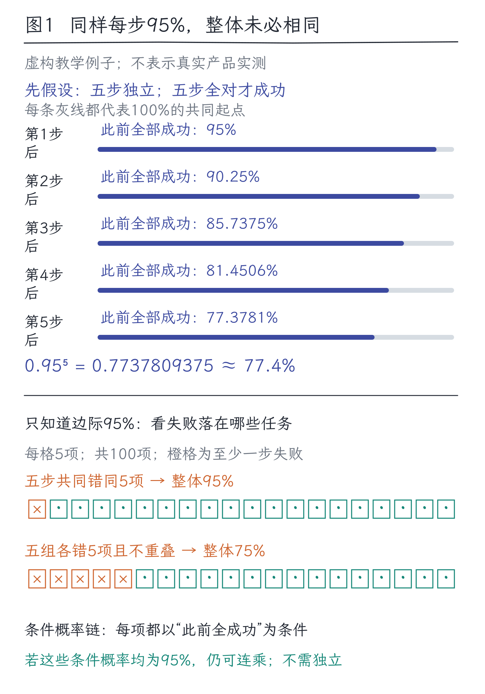 35|评价整个系统:正确率、成本、延迟与失败恢复:图1