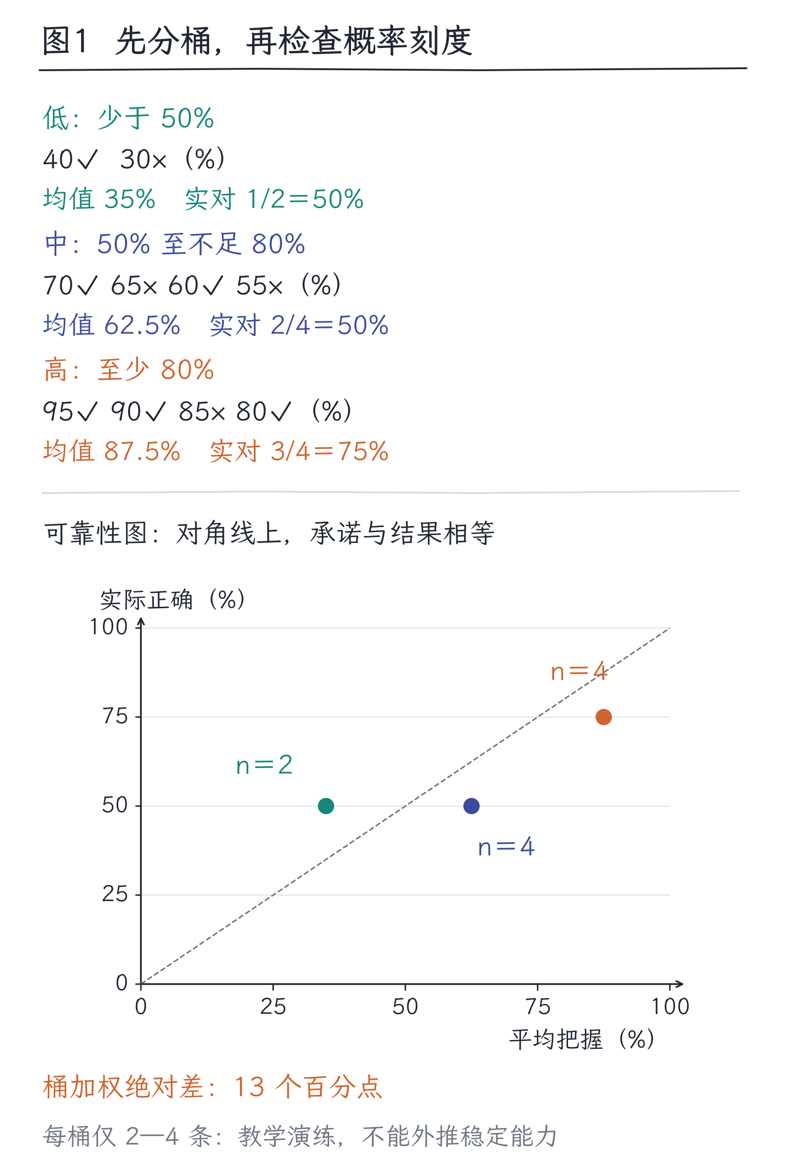 22|幻觉、校准与拒答:流畅为什么不够:图1