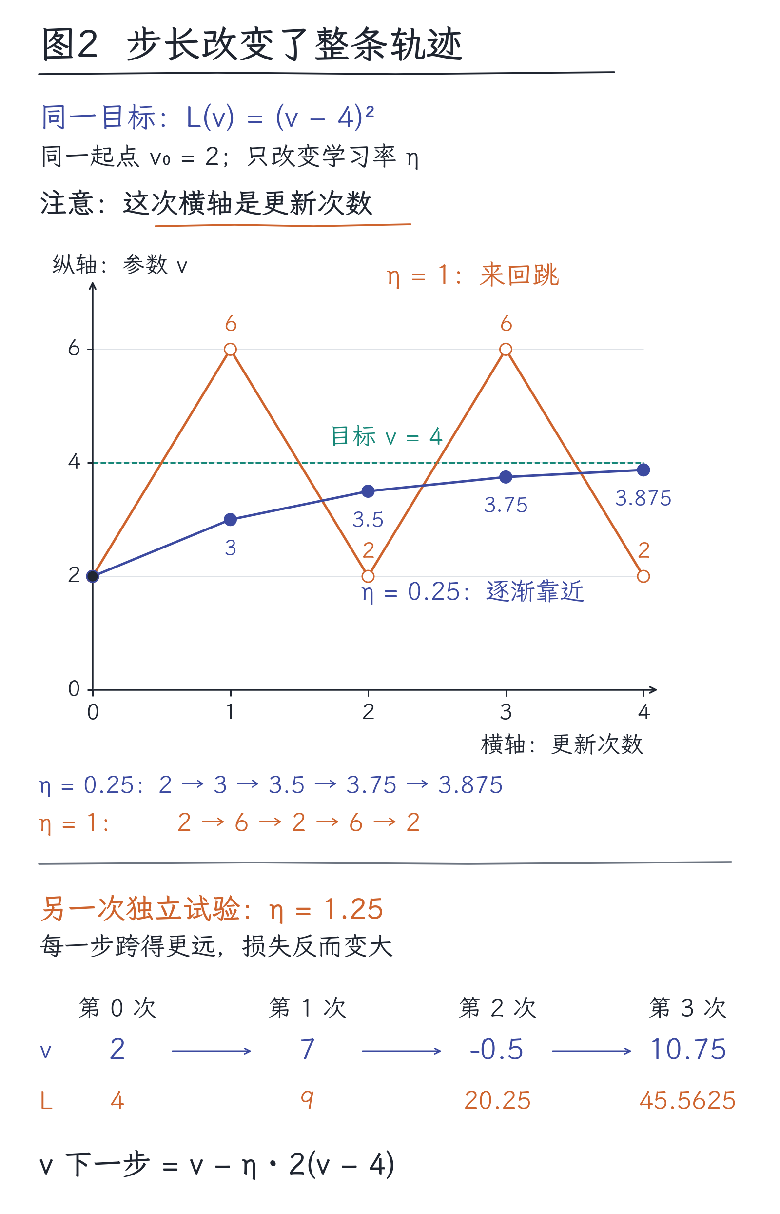 07|参数怎样更新:梯度、反向传播与训练资源:图2