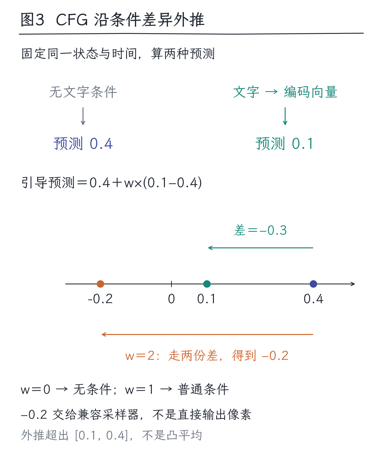 25｜图像怎样生成：从噪声到图，而非给文字换皮：图3
