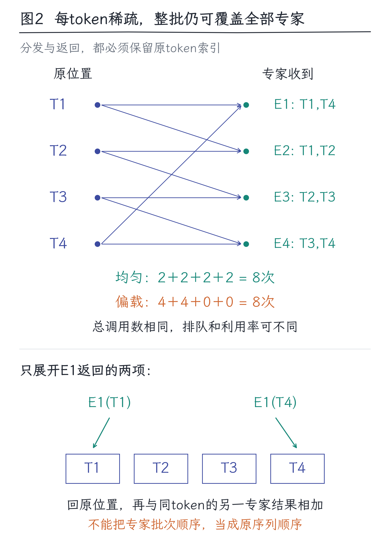 12｜MoE：很多参数，为什么每次只用一部分：图2