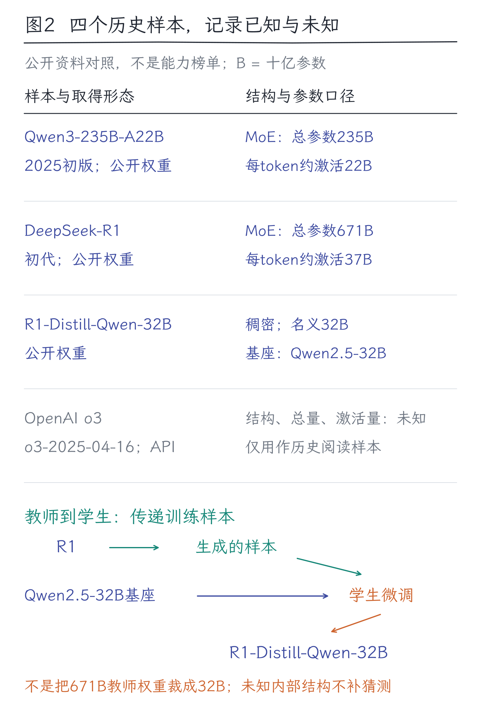 36｜怎样读懂一份新模型报告，做出有依据的选择：图2