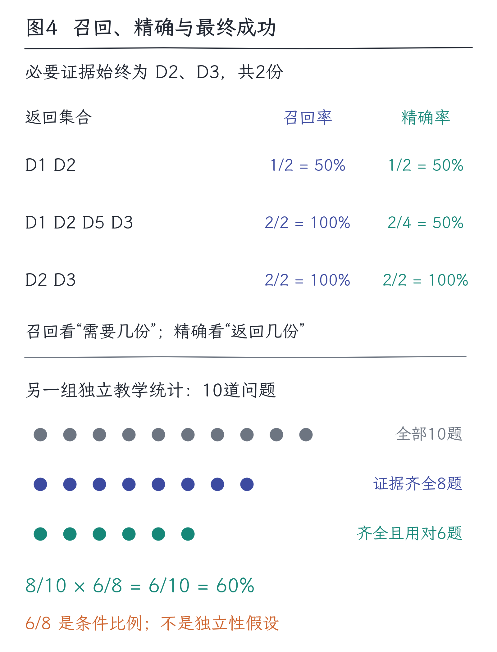 28|RAG:从找资料到有证据的回答:图4