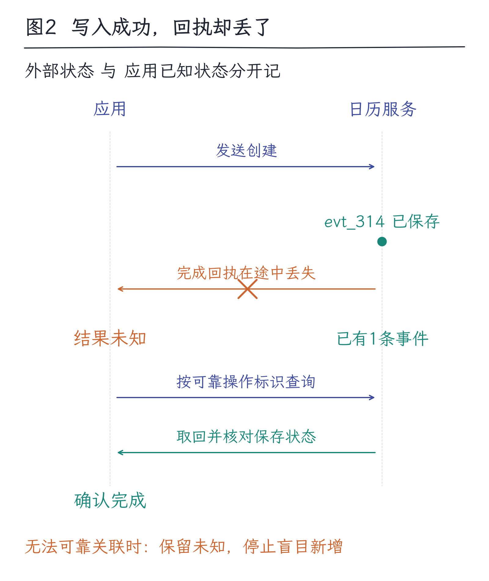 30｜工具调用：语言怎样触发真实计算和操作：图2